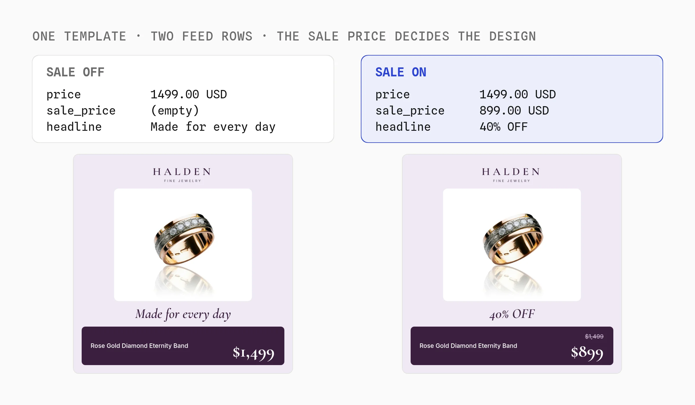 One Meta catalog ad template fed two rows: with an empty sale_price it shows $1,499 and the line Made for every day, with a sale_price of 899 it shows $899, a struck $1,499 and 40% OFF