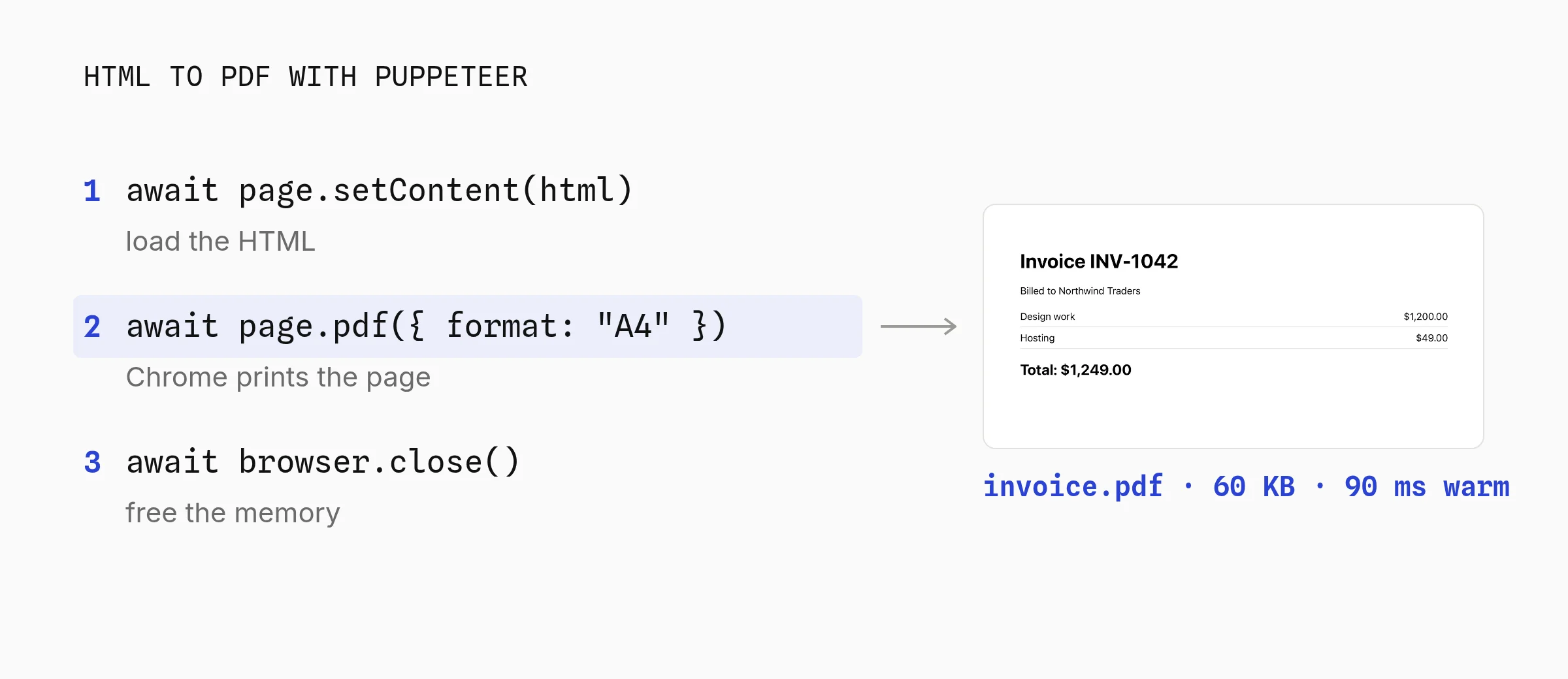 HTML to PDF with Puppeteer in three calls: page.setContent loads the HTML, page.pdf prints it in Chrome, browser.close frees memory, and the real invoice.pdf output is 60 KB in 90 ms warm