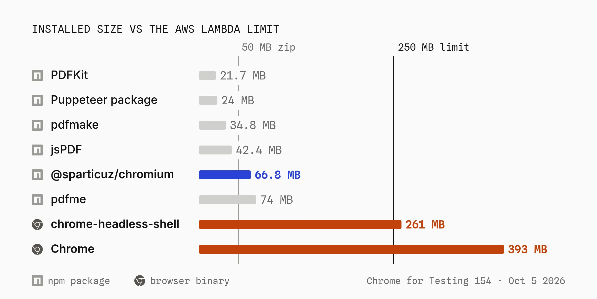 Bar chart of installed sizes against the 50 MB Lambda zip upload and 250 MB unzipped limits: PDFKit 21.7 MB, Puppeteer package 24.0 MB, pdfmake 34.8 MB, jsPDF 42.4 MB, @sparticuz/chromium 66.8 MB, pdfme 74.0 MB, chrome-headless-shell 261 MB, Chrome 393 MB