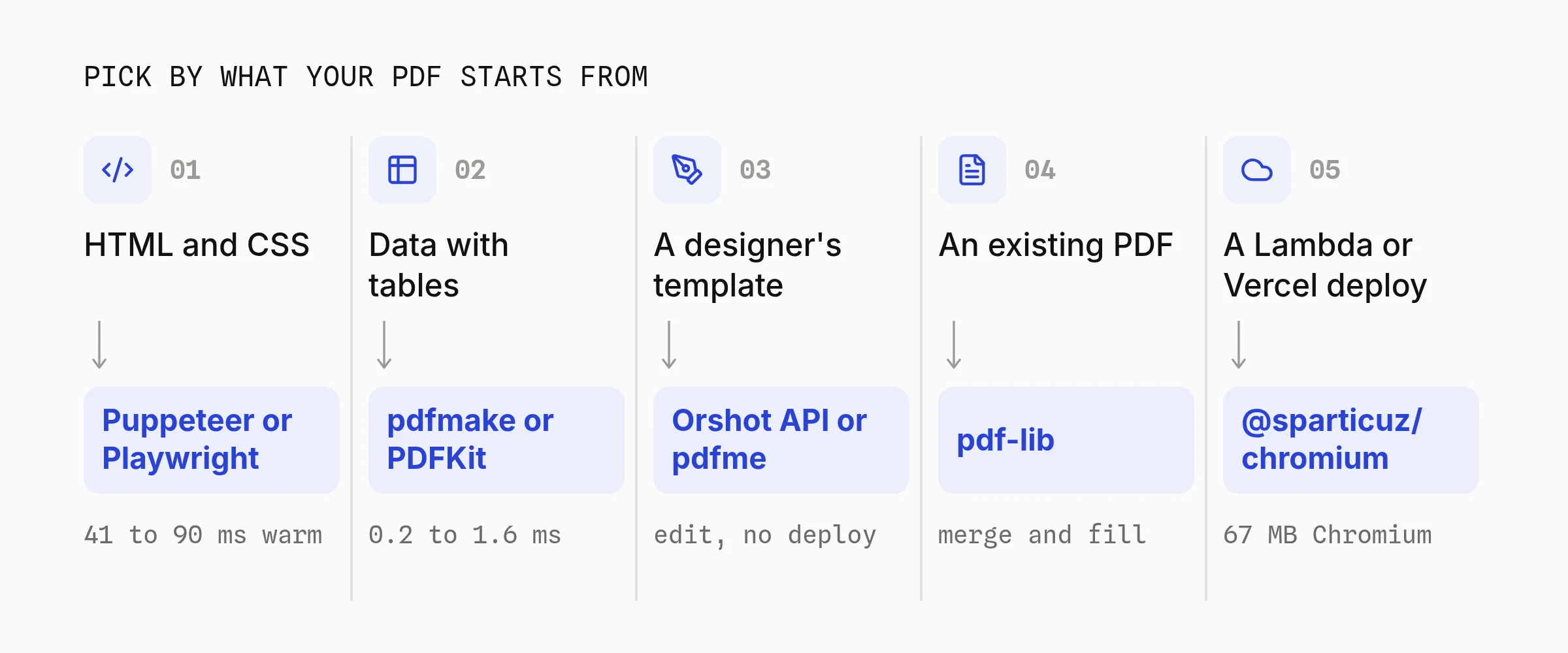 Picker for Node.js PDF libraries: HTML and CSS to Puppeteer or Playwright, data with tables to pdfmake or PDFKit, a designer's template to the Orshot API or pdfme, an existing PDF to pdf-lib, and a Lambda or Vercel deploy to @sparticuz/chromium