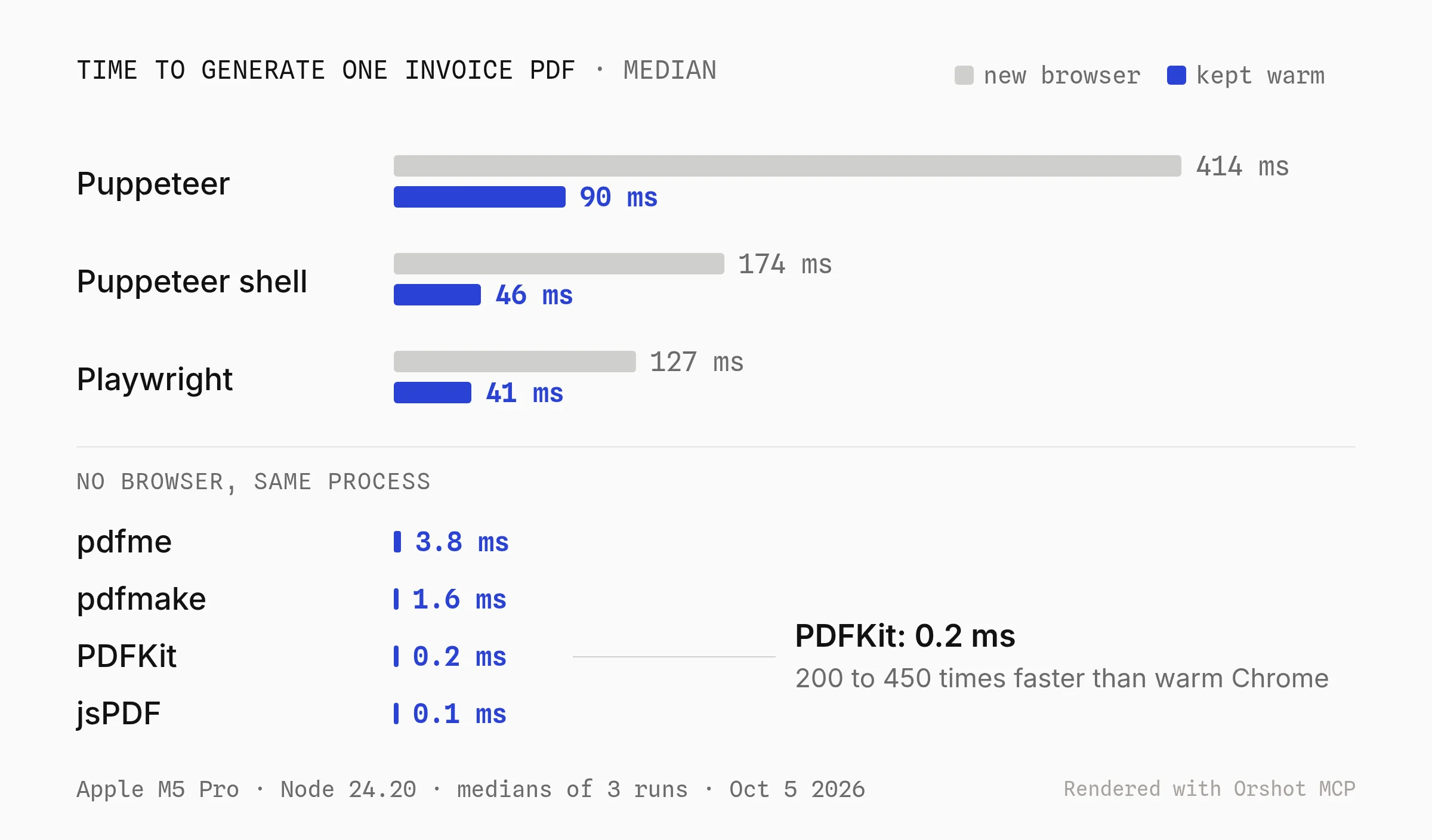 Bar chart of Node.js PDF render times for one invoice: Puppeteer 414 ms cold and 90 ms warm, Puppeteer headless shell 174 and 46 ms, Playwright 127 and 41 ms, pdfme 3.8 ms, pdfmake 1.6 ms, PDFKit 0.2 ms, jsPDF 0.1 ms