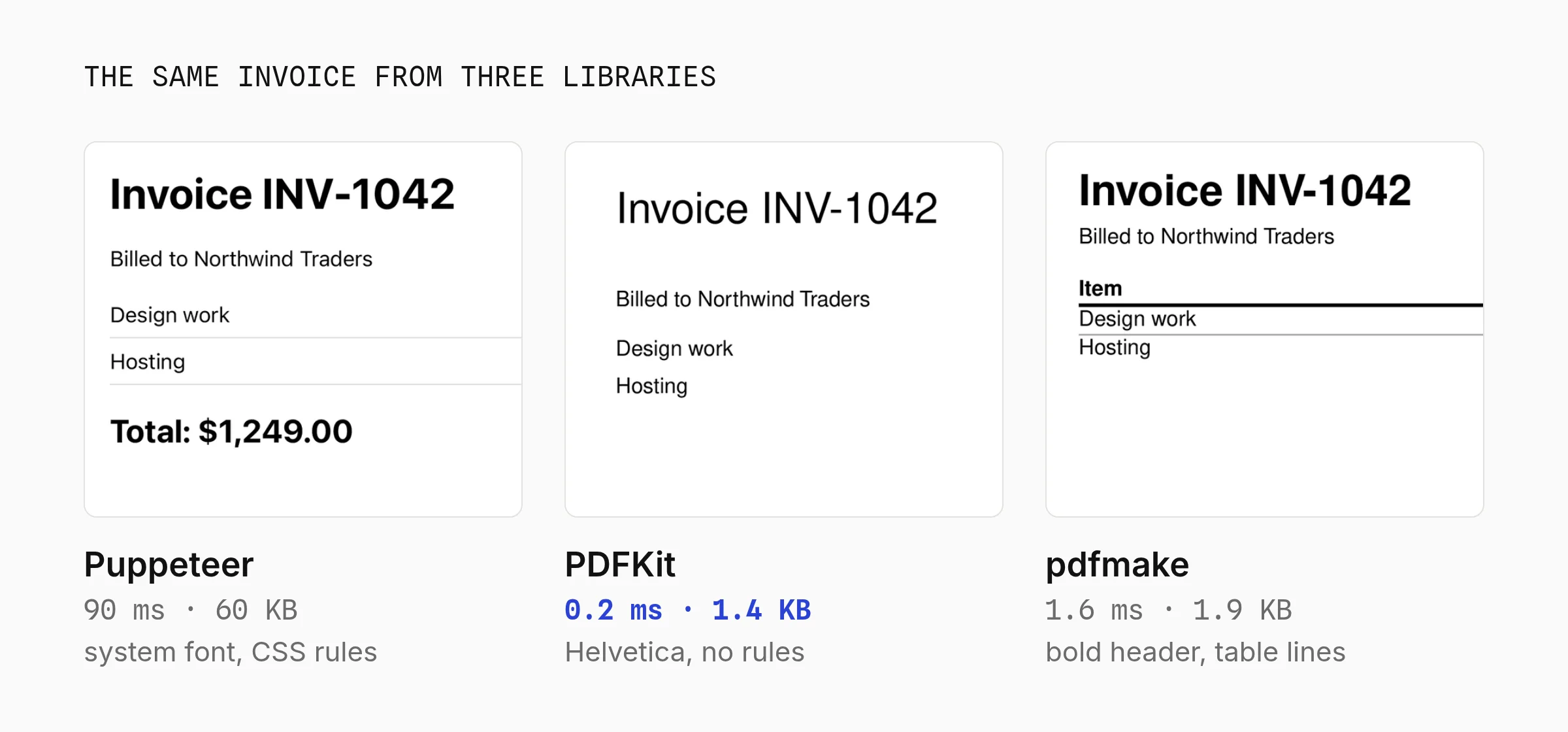 The same Northwind Traders invoice rendered by Puppeteer, PDFKit and pdfmake: Puppeteer with a bold system font and CSS row borders, PDFKit in plain Helvetica, pdfmake with a bold header row and table rules