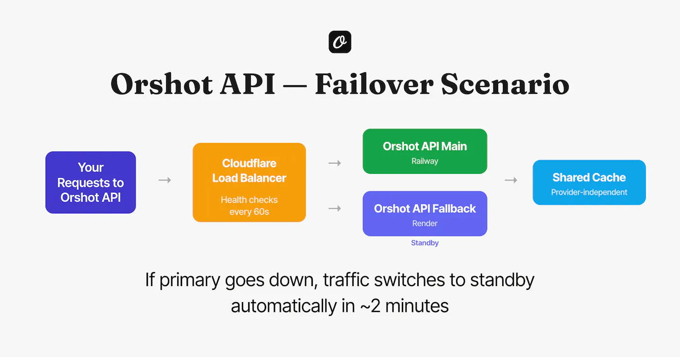 Orshot's dual-provider API failover with Cloudflare routing