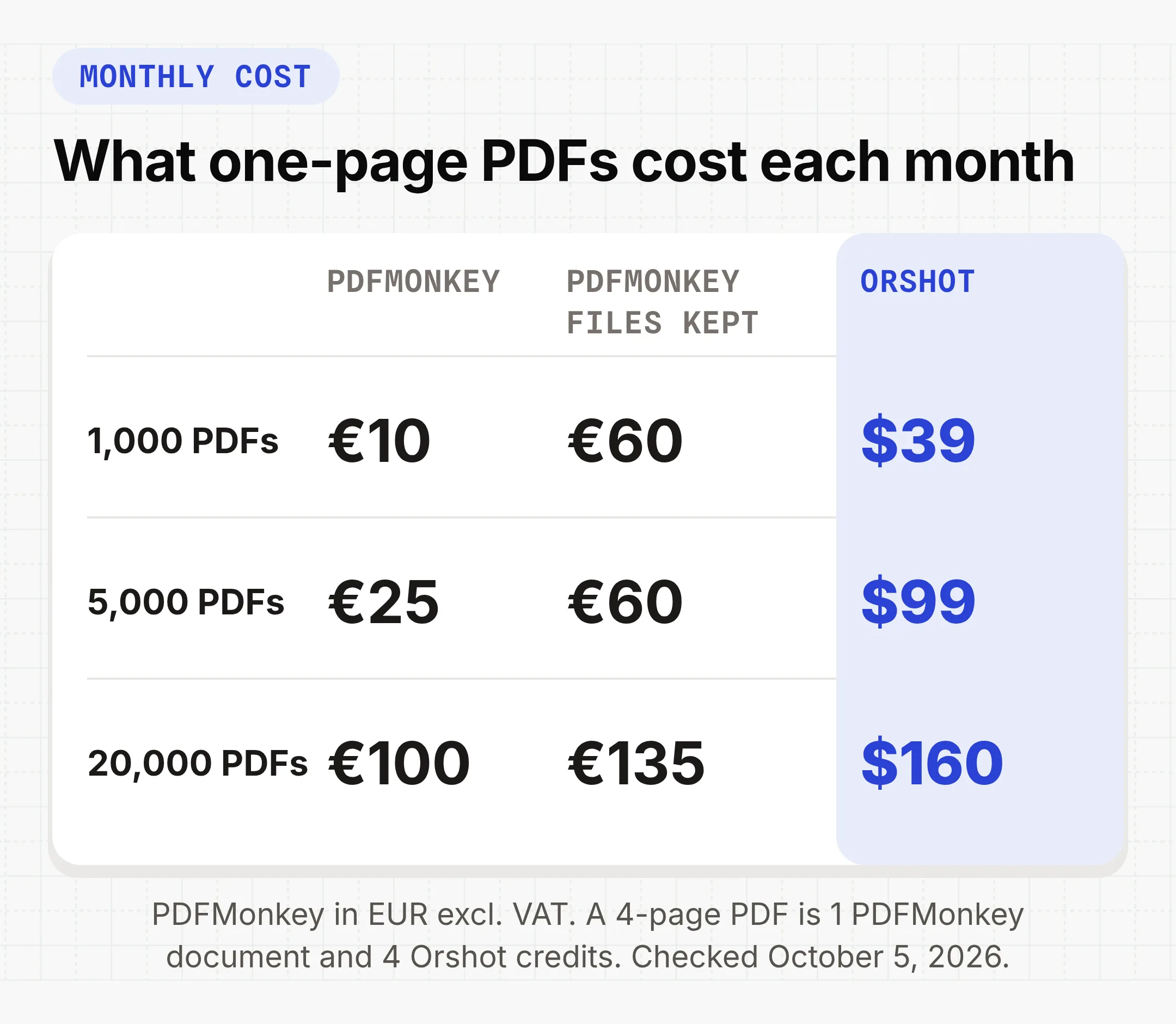 Monthly cost of one-page PDFs: 1,000 PDFs cost €10 on PDFMonkey or €60 with files kept, against $39 on Orshot; 5,000 cost €25 or €60 against $99; 20,000 cost €100 or €135 against $160