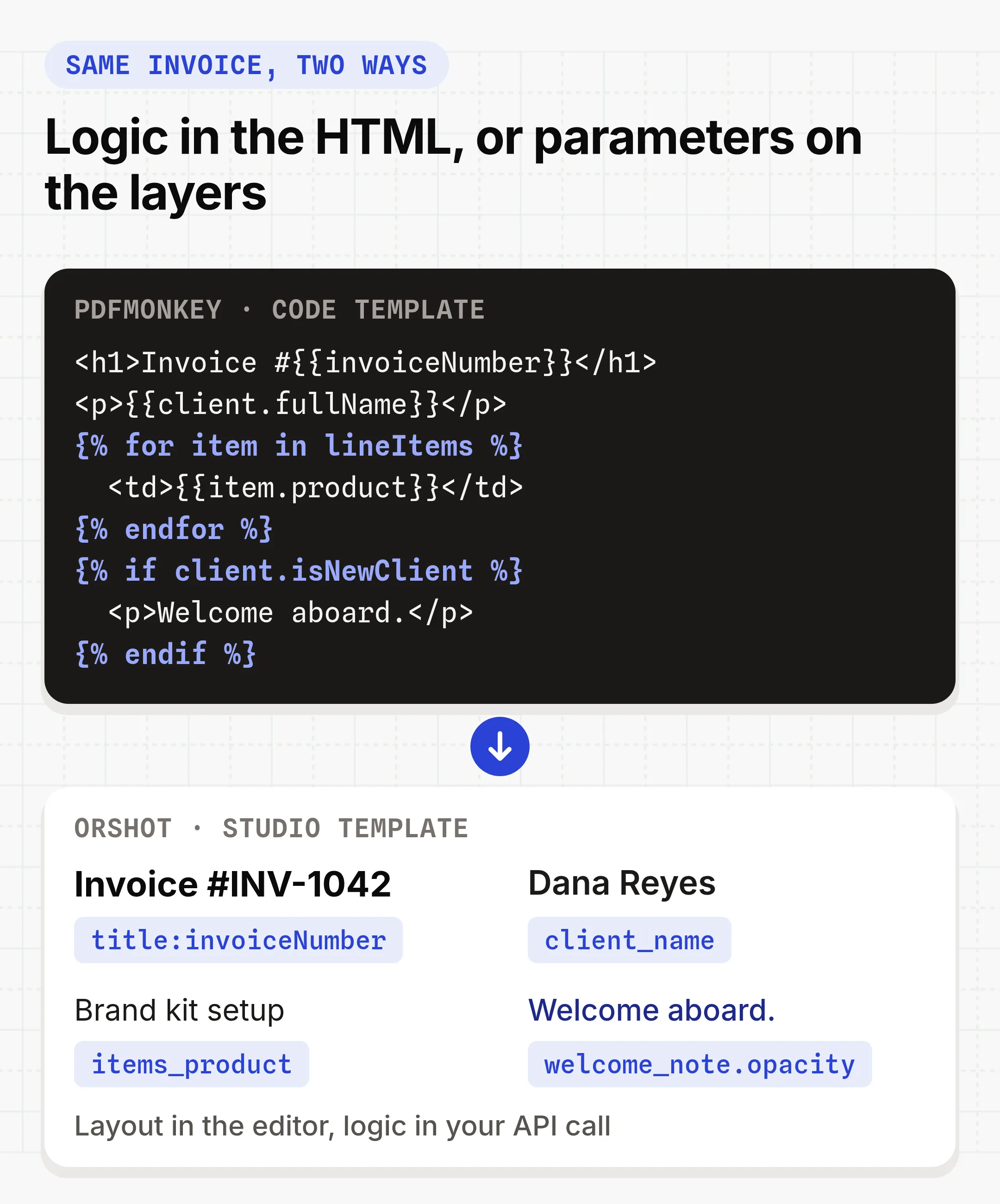 PDFMonkey Liquid code template next to an Orshot Studio template, where the invoice number, client name, line item and welcome note are each a named parameter