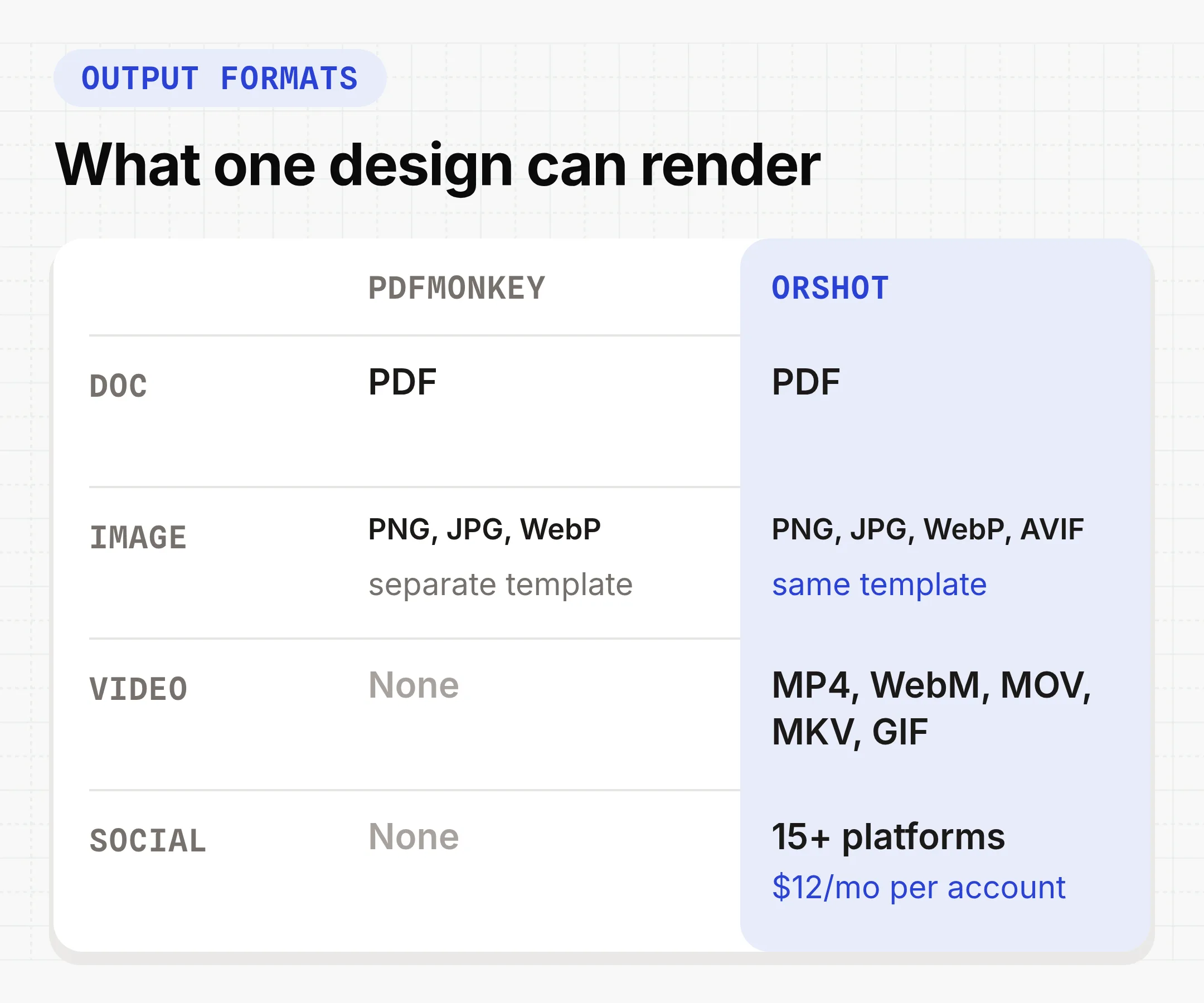 Output formats from one design: PDFMonkey renders PDF, and PNG, JPG or WebP from a separate image template; Orshot renders PDF, PNG, JPG, WebP, AVIF, MP4, WebM, MOV, MKV and GIF and posts to 15+ social platforms