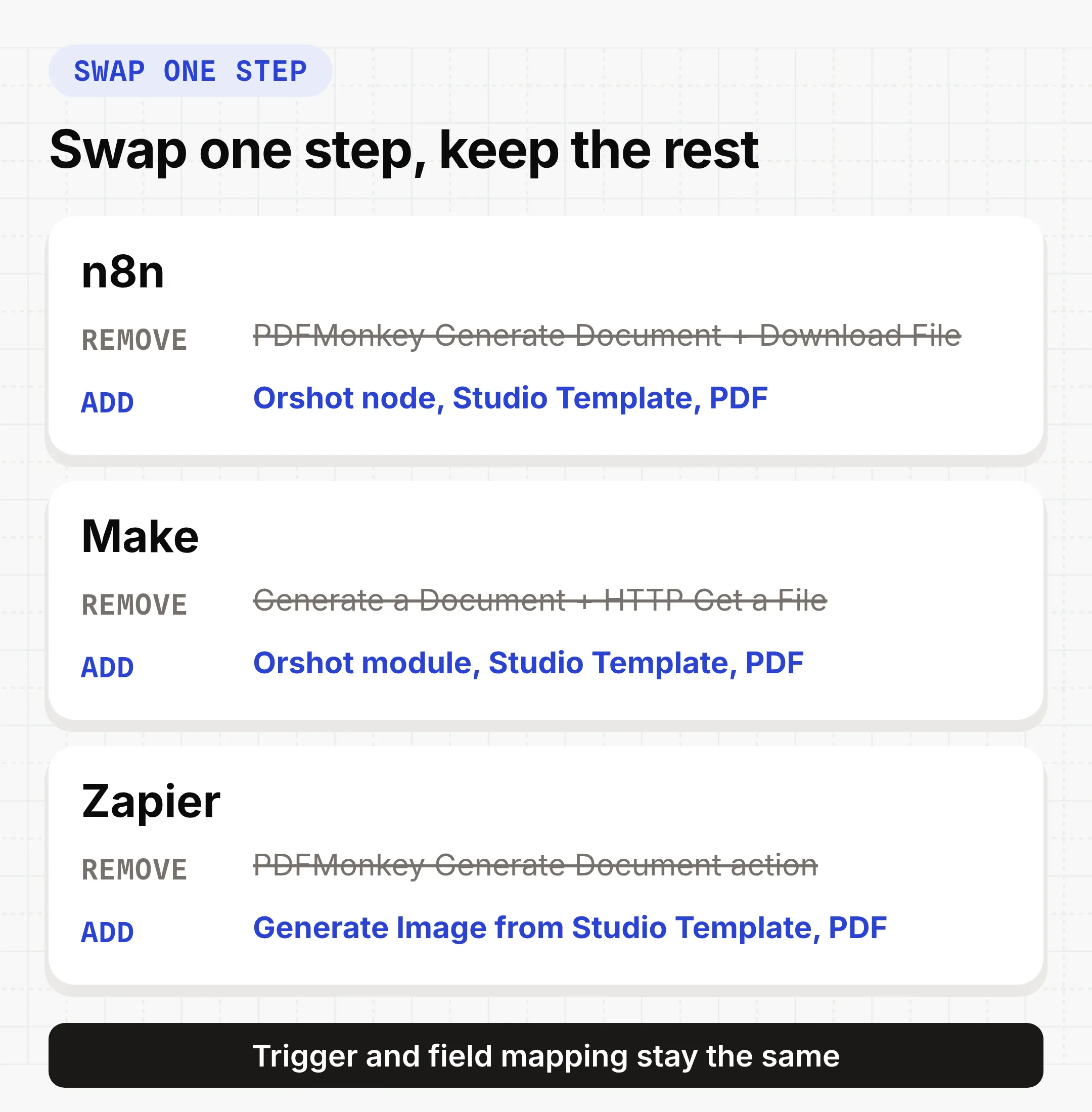 Swapping the PDFMonkey step: in n8n, Make and Zapier remove Generate Document and its download step, add the Orshot Studio Template step with format PDF