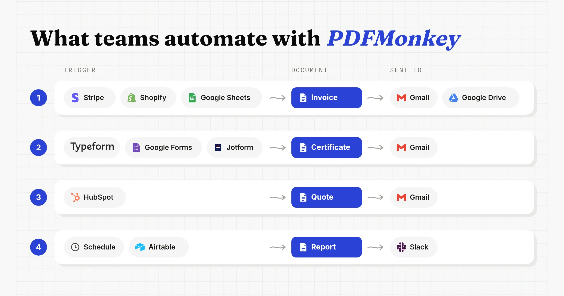 What teams automate with PDFMonkey: invoices from Stripe, Shopify or Google Sheets sent to Gmail or Drive, certificates from Typeform, Google Forms or Jotform, quotes from HubSpot deals, and scheduled reports from Airtable sent to Slack
