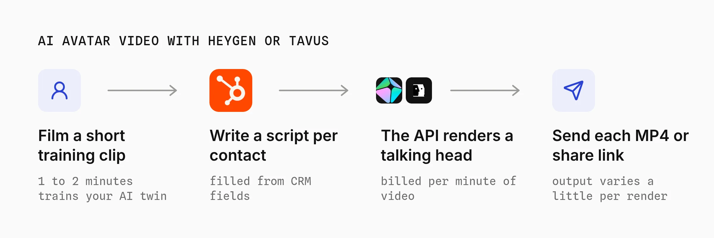 AI avatar video with HeyGen or Tavus: film a short training clip, write a script per contact from CRM fields, the API renders a talking head billed per minute, then send each MP4 or share link