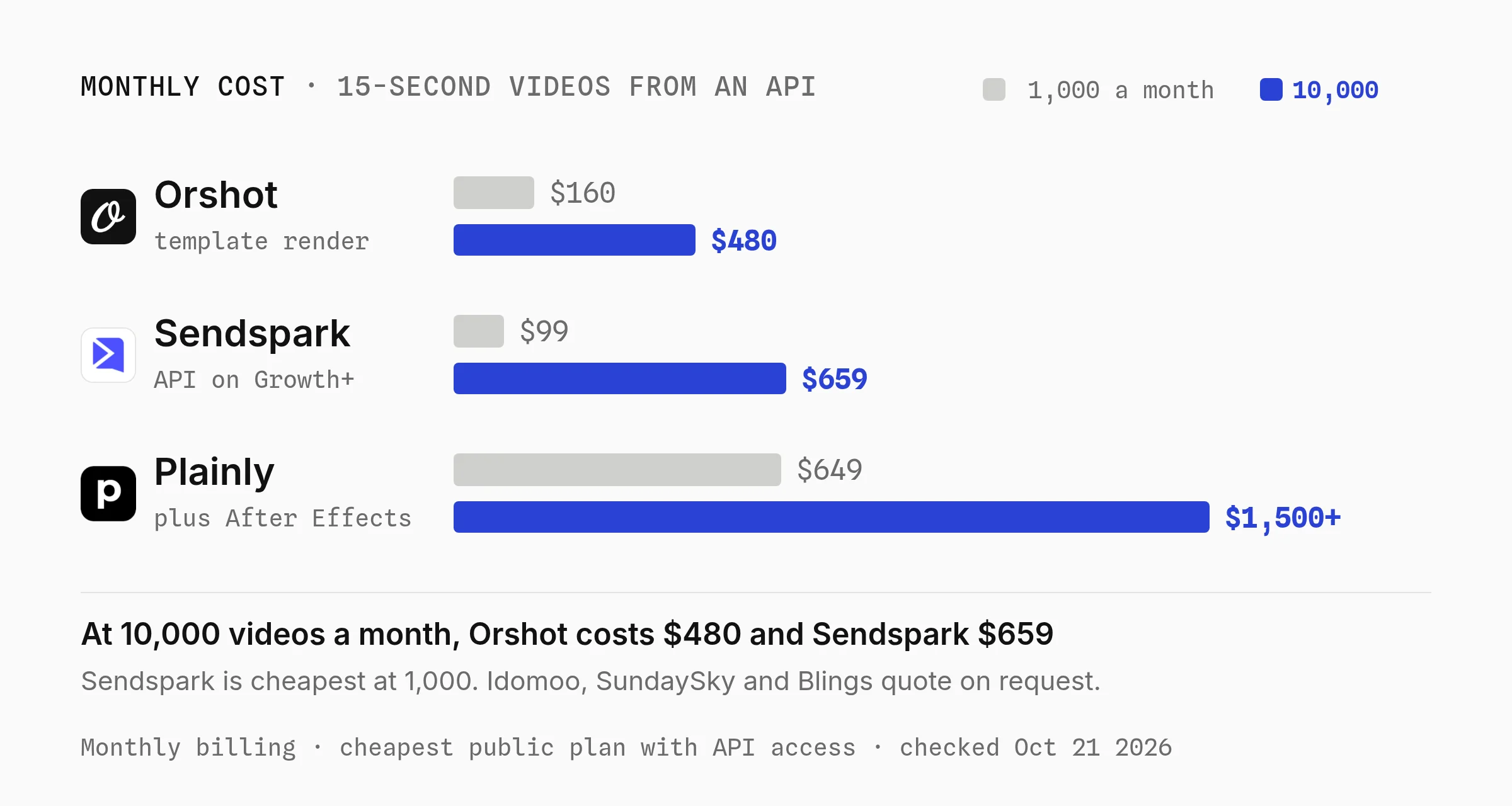 Monthly cost of 15-second personalized videos sent from an API: Orshot $39 at 100 a month, $160 at 1,000 and $480 at 10,000, Sendspark $99, $99 and $659, Plainly $69, $649 and from $1,500, checked October 21, 2026