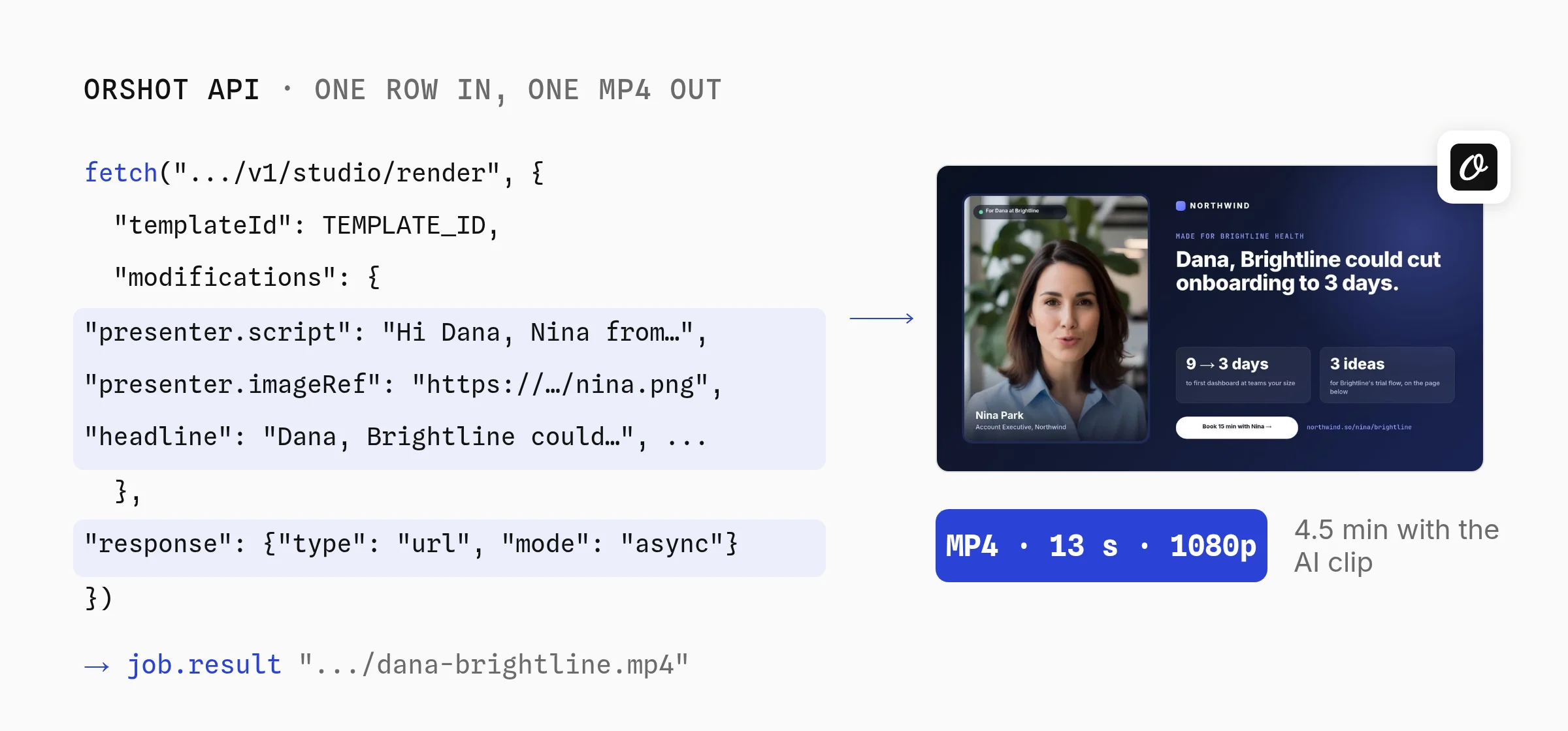 Orshot API request for a personalized sales video: fetch to /v1/studio/render with presenter.script, presenter.imageRef and headline in modifications and an async response, beside the rendered 13-second 1080p MP4 for Dana at Brightline that took 4.5 minutes with the AI clip