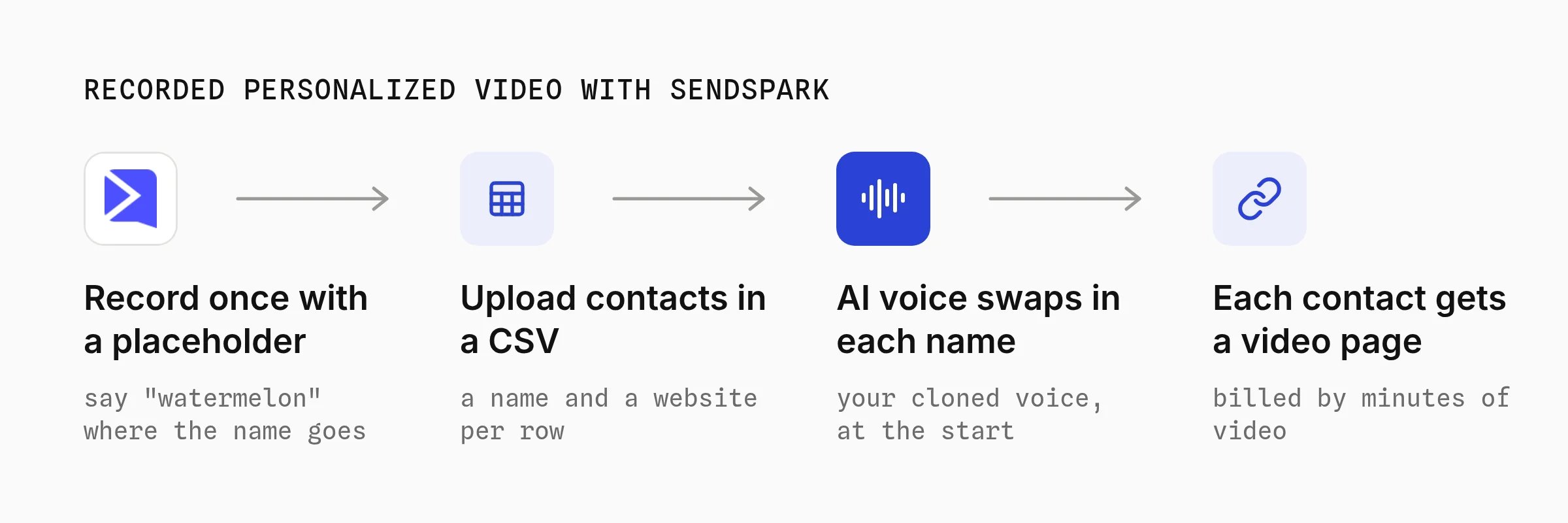 Recorded personalized video with Sendspark: record once with a placeholder word, upload contacts in a CSV, the AI voice swaps in each name, and each contact gets a video page billed by minutes of video