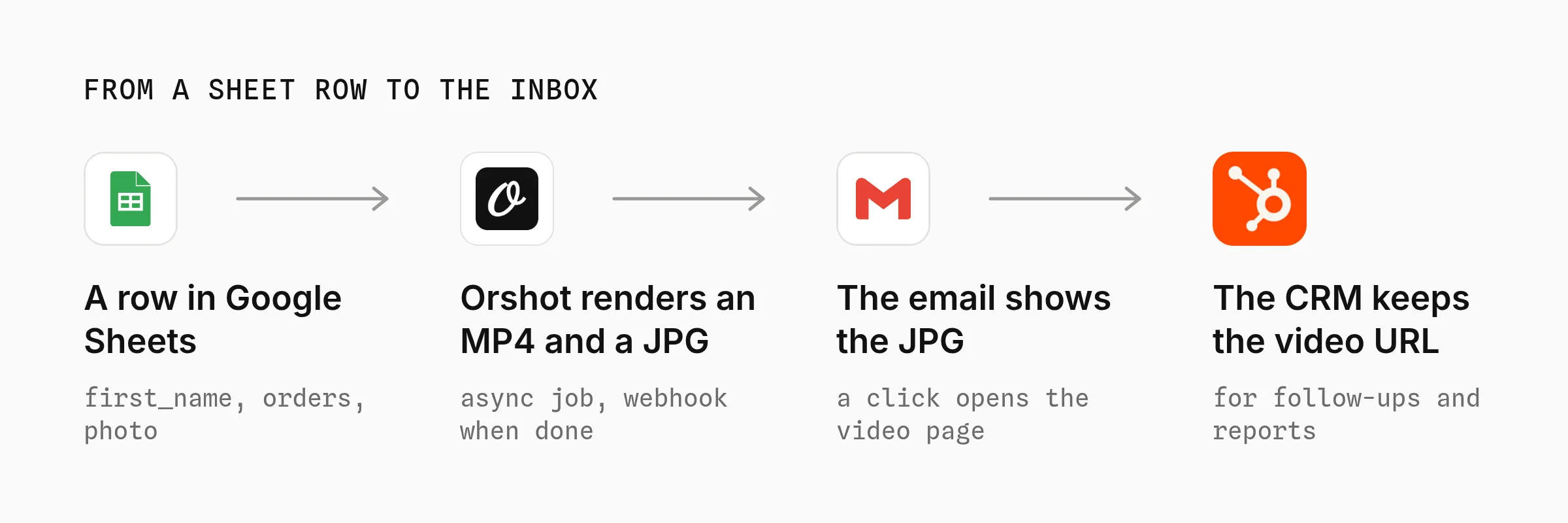 From a sheet row to the inbox: a row in Google Sheets, Orshot renders an MP4 and a JPG with an async job and a webhook, the email shows the JPG and a click opens the video page, and the CRM keeps the video URL
