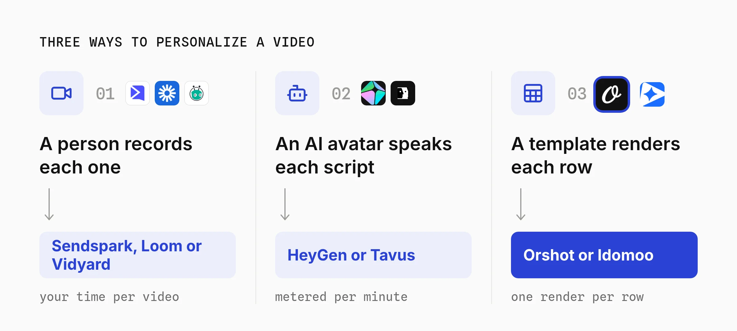 Three ways to personalize a video: a person records each one with Sendspark, Loom or Vidyard, an AI avatar speaks each script with HeyGen or Tavus, or a template renders each row with Orshot or Idomoo