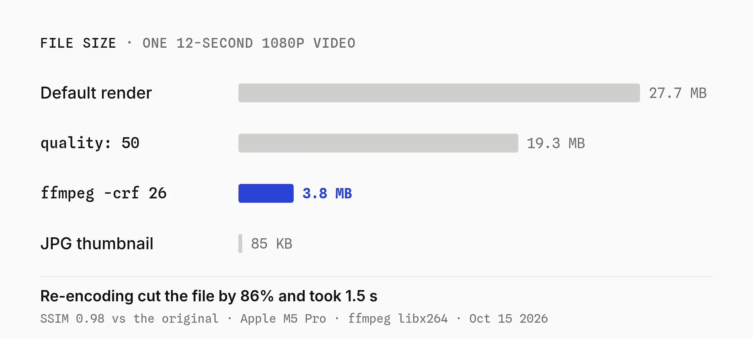File size of one 12-second 1080p personalized video: default render 27.7 MB, quality 50 at 19.3 MB, ffmpeg crf 26 at 3.8 MB, and the JPG thumbnail at 85 KB