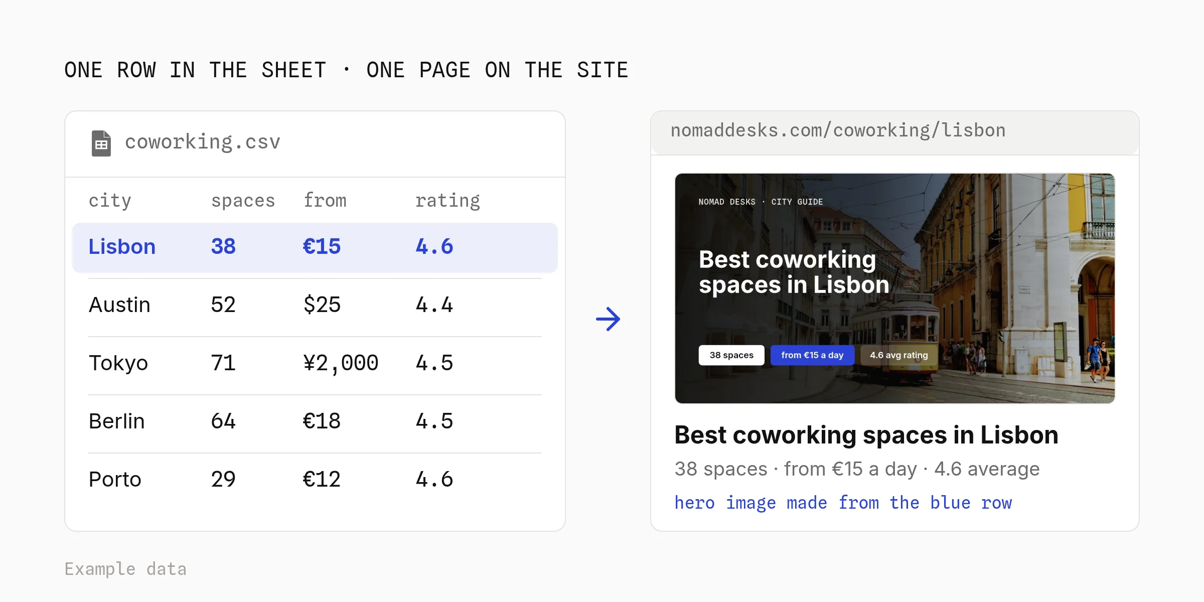 One row in a coworking.csv sheet becoming one page: the Lisbon row with 38 spaces, from €15 and a 4.6 rating turns into the page nomaddesks.com/coworking/lisbon with a hero image rendered by Orshot from that row