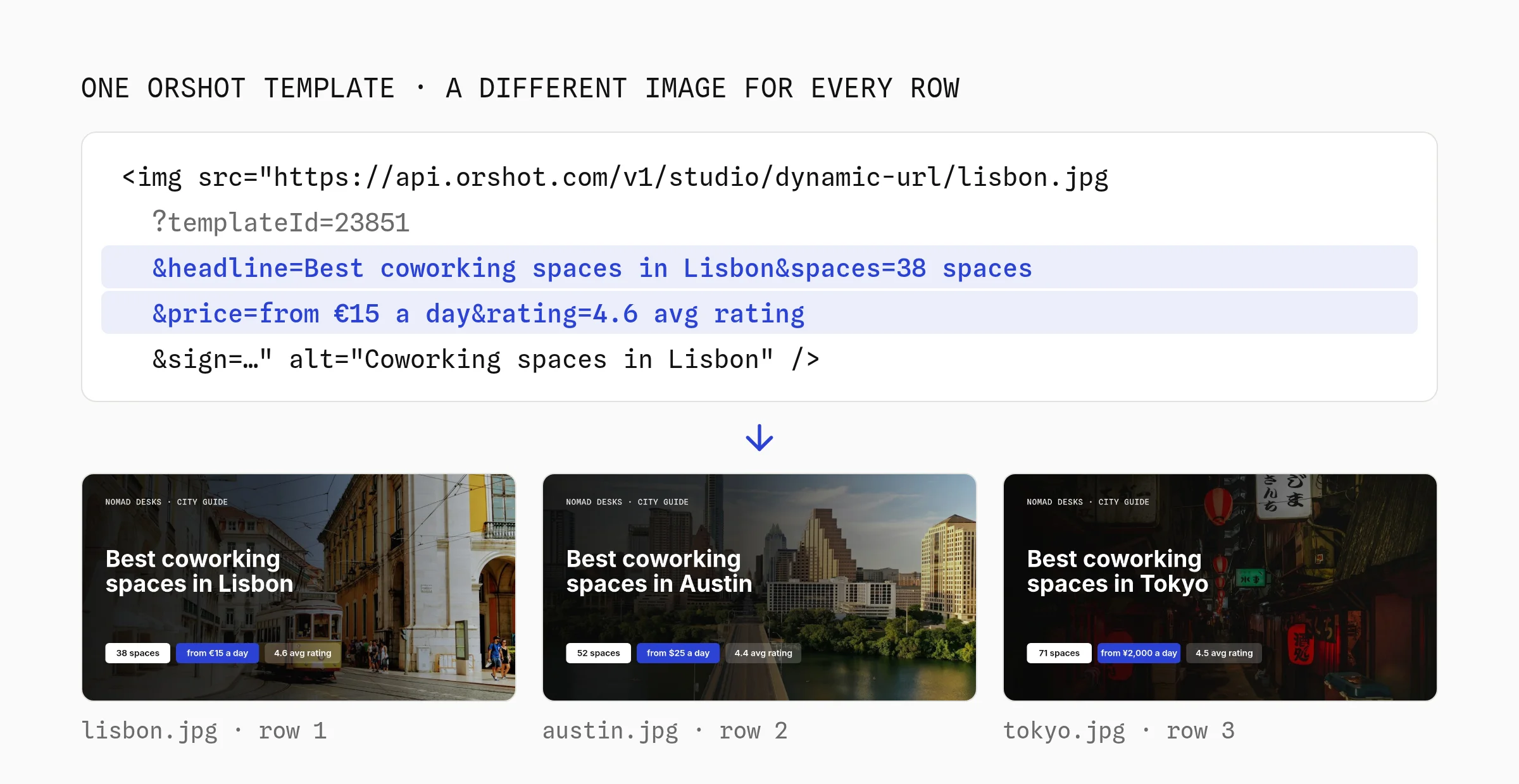 One Orshot template rendering a different image for every row: a dynamic URL with headline, spaces, price and rating parameters, and the three resulting hero images for Lisbon, Austin and Tokyo