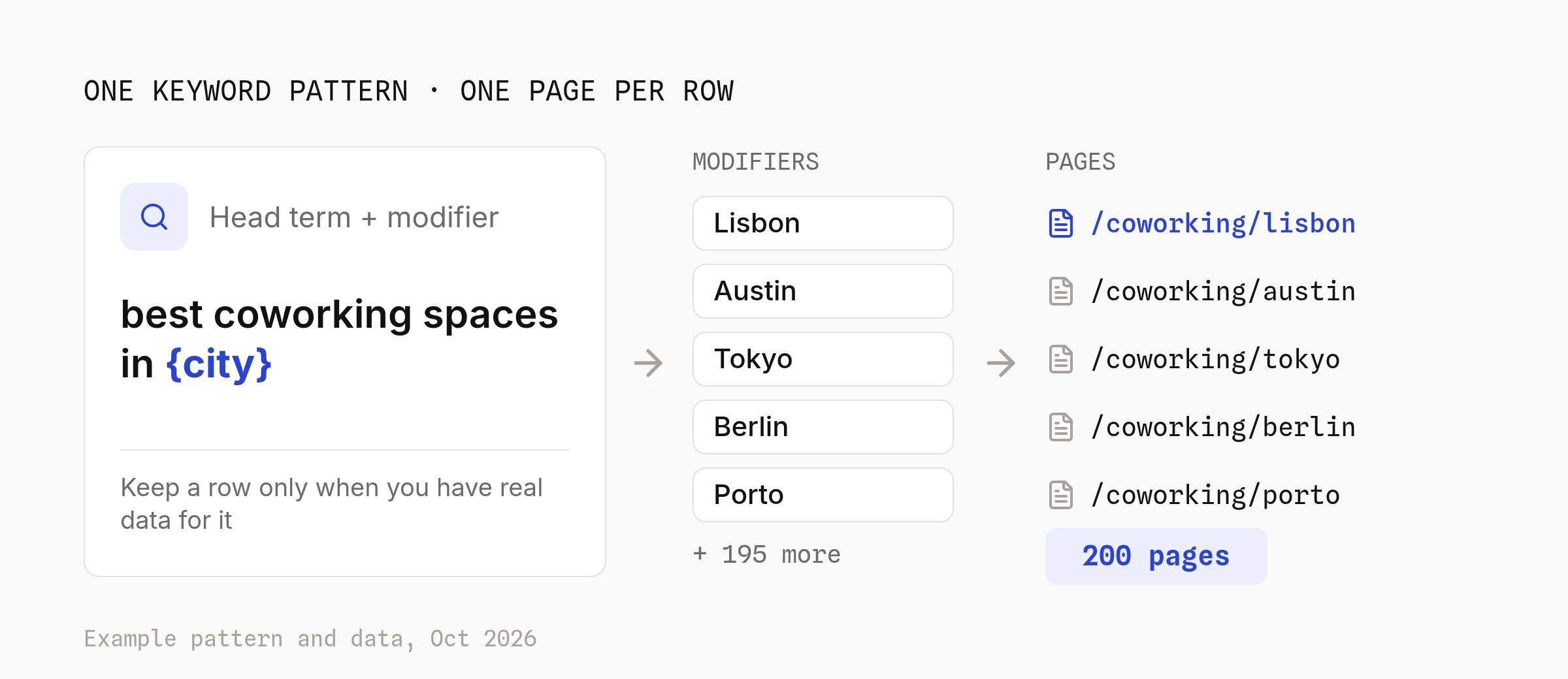 A keyword pattern turning into pages: the head term best coworking spaces in a city placeholder, modifiers Lisbon, Austin, Tokyo, Berlin and Porto plus 195 more, and one page URL per city such as /coworking/lisbon, for 200 pages