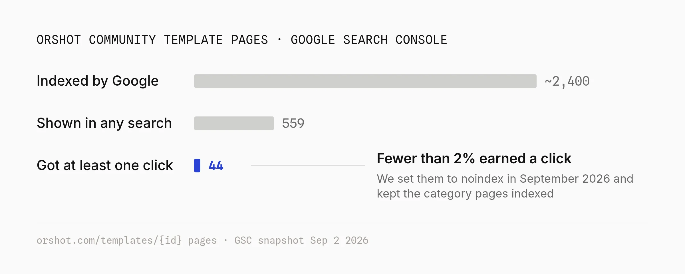 Bar chart of Orshot community template pages in Google Search Console: about 2,400 indexed, 559 shown in any search and 44 with at least one click, fewer than 2%, before they were set to noindex in September 2026