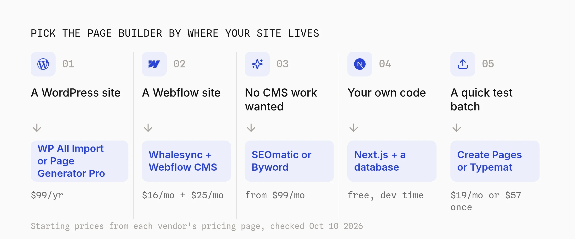Page generator picker: a WordPress site to WP All Import or Page Generator Pro at $99 a year, a Webflow site to Whalesync and the Webflow CMS at $16 plus $25 a month, no CMS work to SEOmatic or Byword from $99 a month, your own code to Next.js and a database, and a quick test batch to Create Pages or Typemat