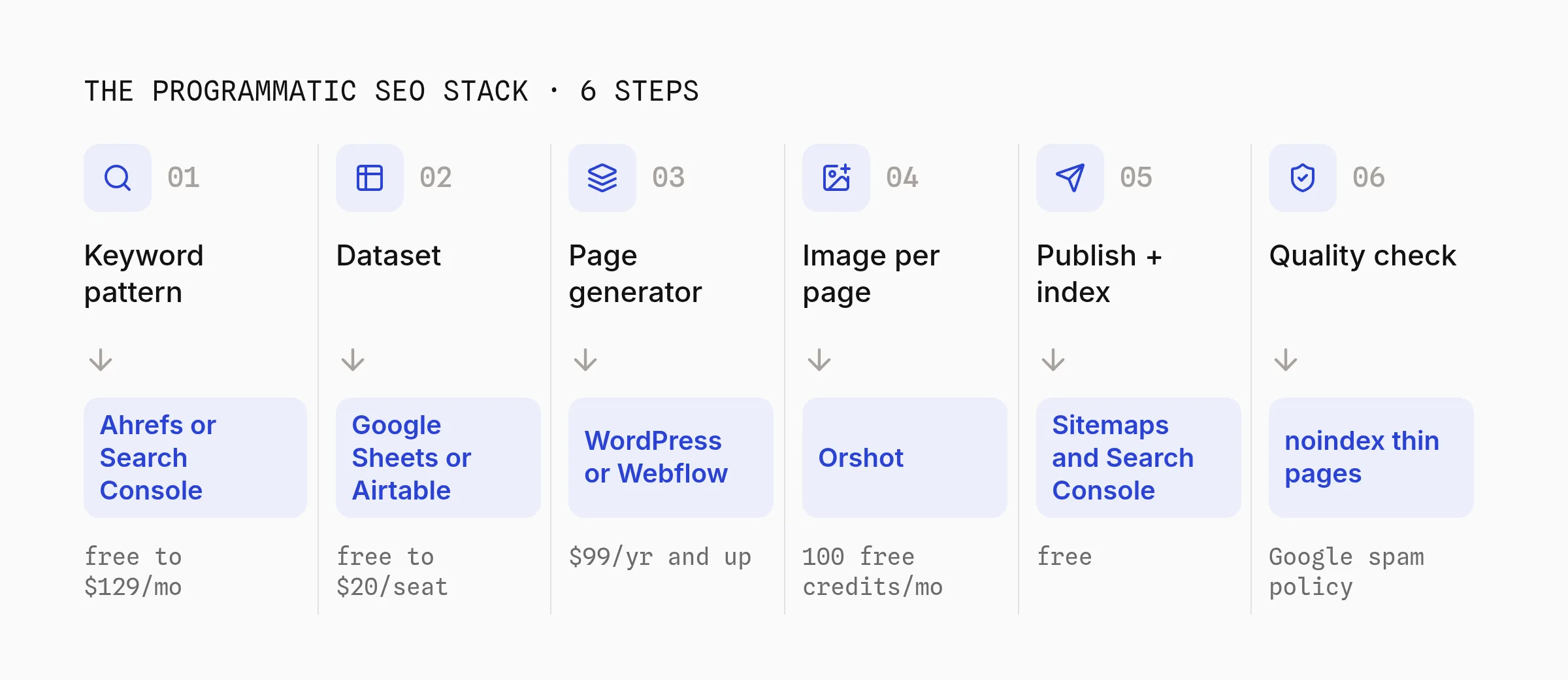 The programmatic SEO stack in six steps: keyword pattern with Ahrefs or Search Console, dataset in Google Sheets or Airtable, page generator on WordPress or Webflow, an image per page with Orshot, publish and index with sitemaps and Search Console, and a quality check that noindexes thin pages