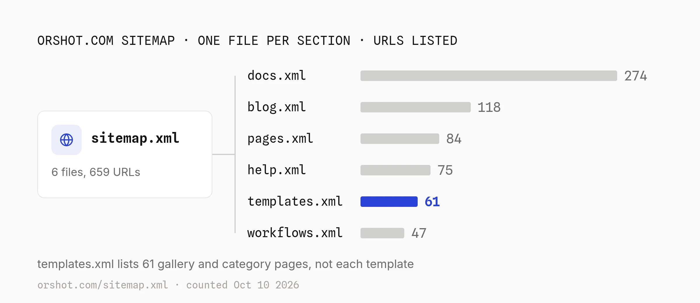 The orshot.com sitemap index with one file per section: docs 274 URLs, blog 118, pages 84, help 75, templates 61 and workflows 47, where templates.xml lists 61 gallery and category pages rather than every template