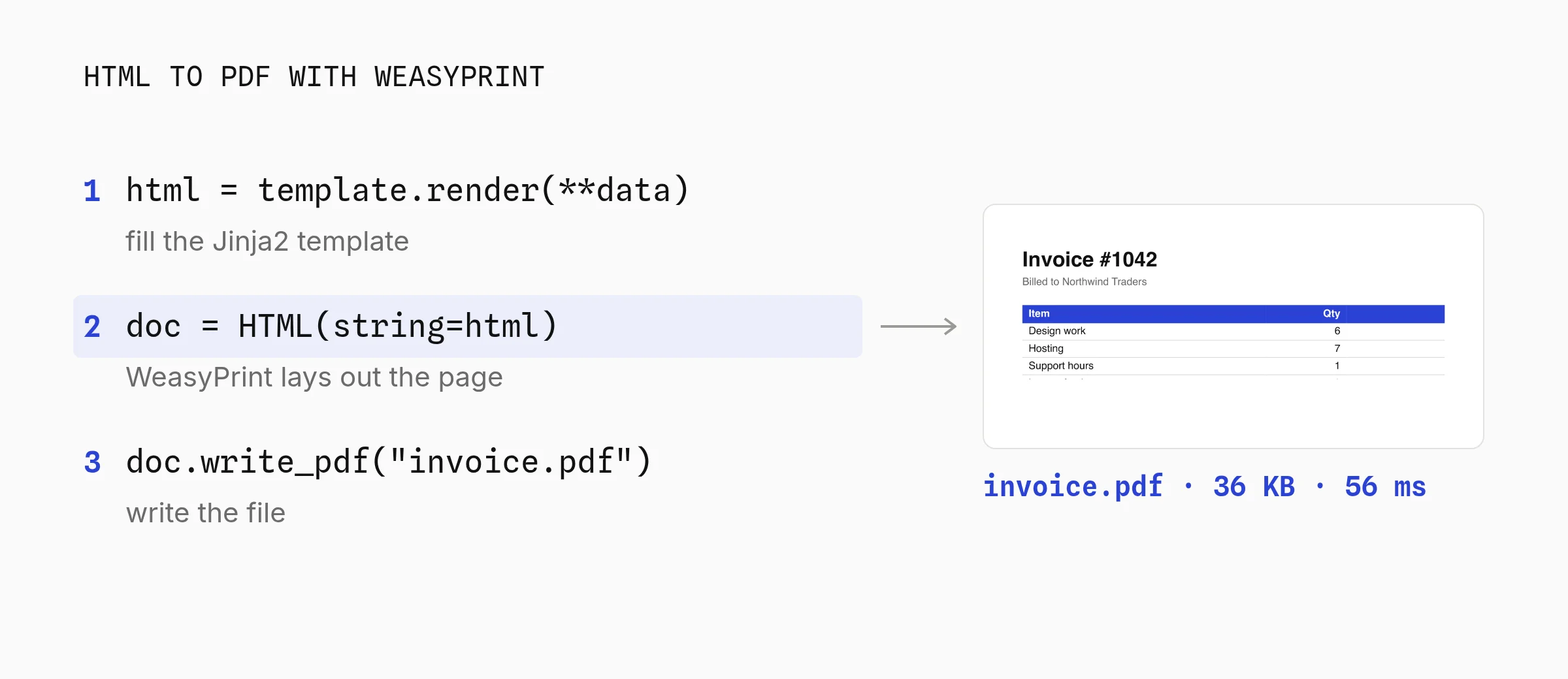 HTML to PDF with WeasyPrint in three steps: template.render fills the Jinja2 template, HTML(string=html) lays out the page, write_pdf saves invoice.pdf, shown beside the real 36 KB invoice with a blue header row