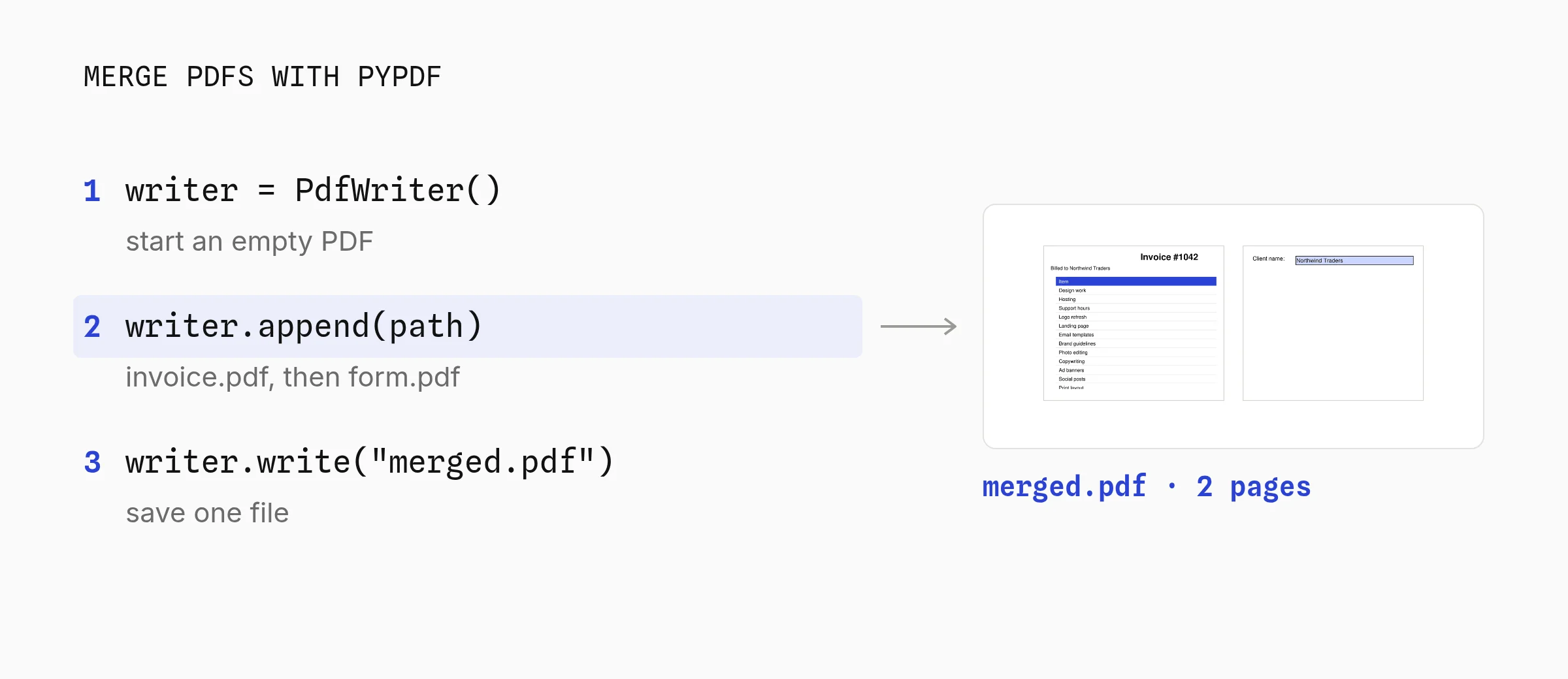 Merging PDFs with pypdf in three calls: PdfWriter() starts an empty PDF, writer.append adds invoice.pdf and then form.pdf, writer.write saves merged.pdf, shown beside the real two-page result with the invoice and the filled client name form