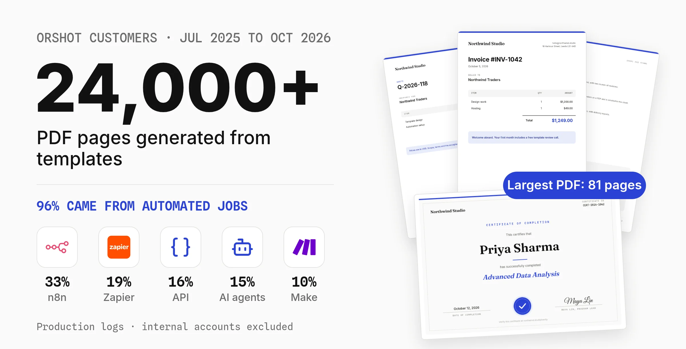 Orshot customers have generated 24,000+ PDF pages from templates since July 2025, 96% from automated jobs: n8n 33%, Zapier 19%, API 16%, AI agents 15%, Make 10%, shown beside a fanned stack of real Orshot PDFs (a two-page quote, an invoice and a course certificate), with the largest PDF at 81 pages