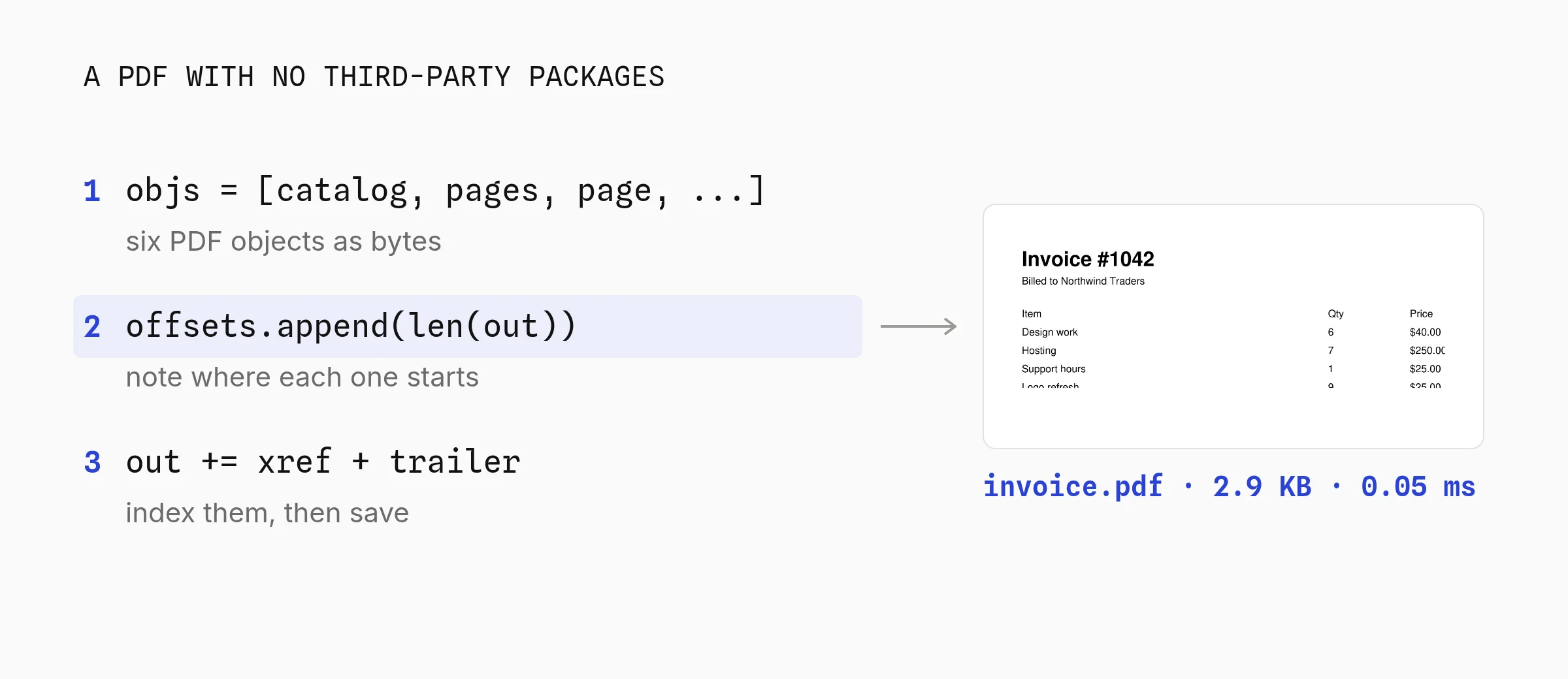 A PDF with no third-party packages in three steps: objs lists six PDF objects as bytes, offsets records where each one starts, and the xref table plus trailer finish the file, shown beside the real 2.9 KB invoice in plain Helvetica columns