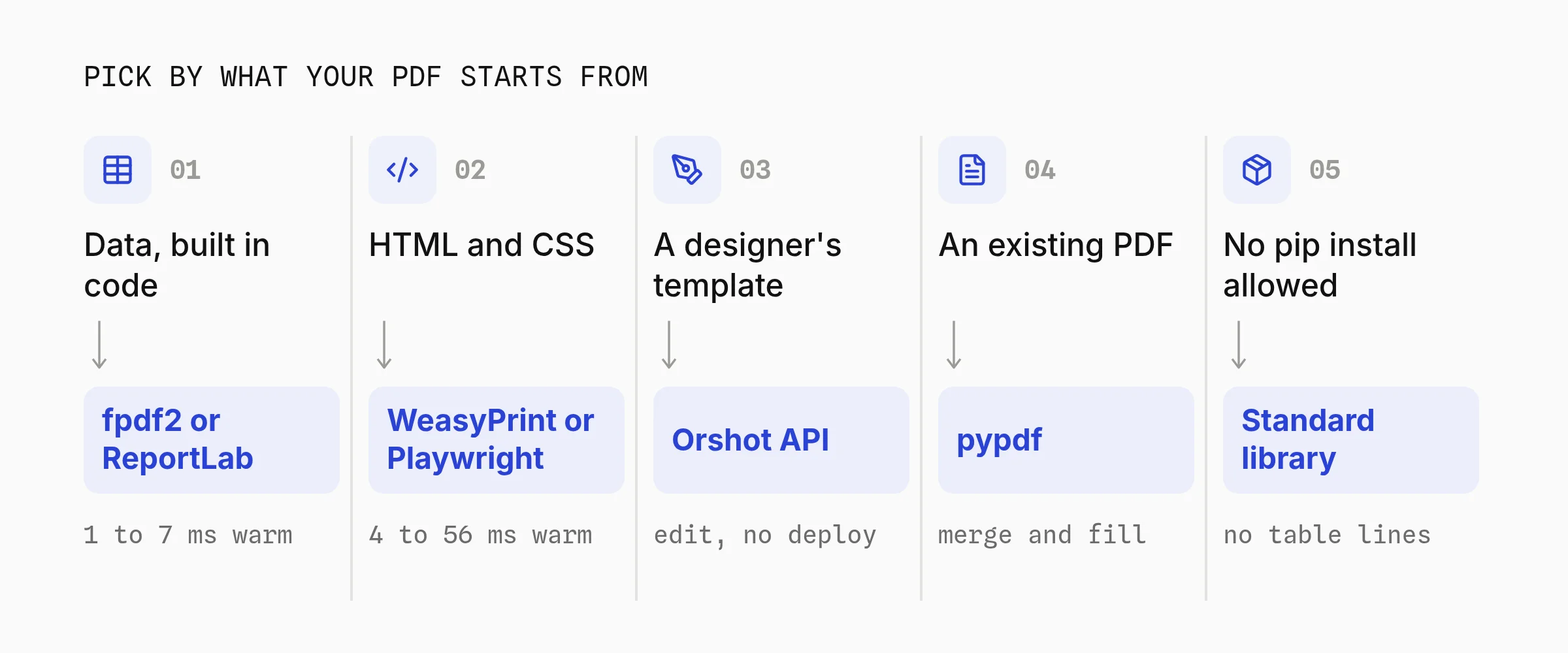 Picker for Python PDF libraries: data built in code to fpdf2 or ReportLab, HTML and CSS to WeasyPrint or Playwright, a designer's template to the Orshot API, an existing PDF to pypdf, and no pip install allowed to the standard library