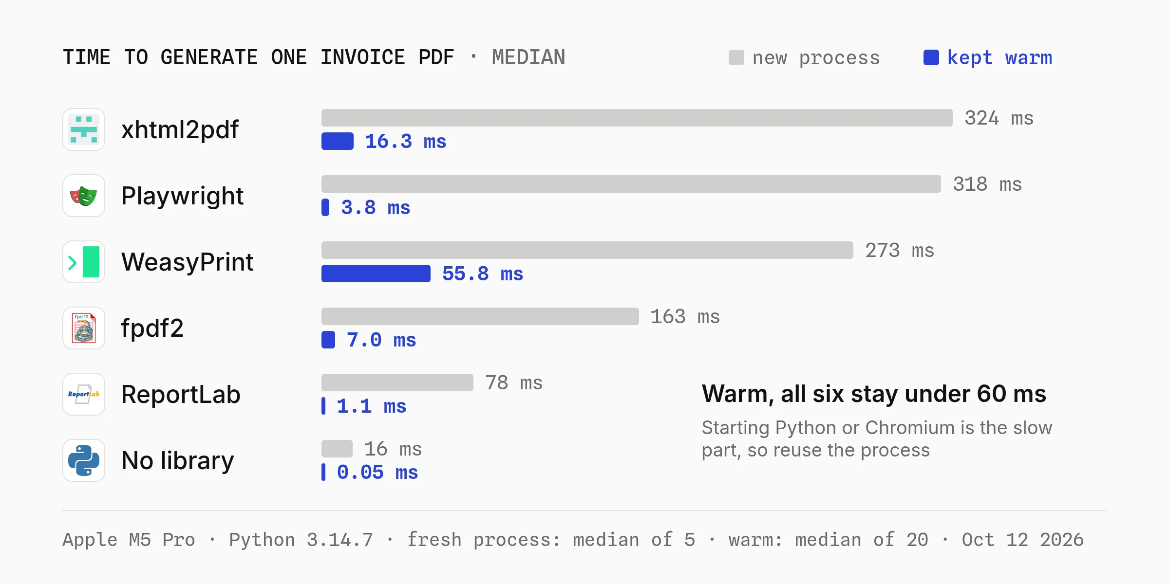 Bar chart of Python PDF render times for one 25-row invoice: xhtml2pdf 324 ms in a new process and 16.3 ms warm, Playwright 318 and 3.8 ms, WeasyPrint 273 and 55.8 ms, fpdf2 163 and 7.0 ms, ReportLab 78 and 1.1 ms, no library 16 and 0.05 ms