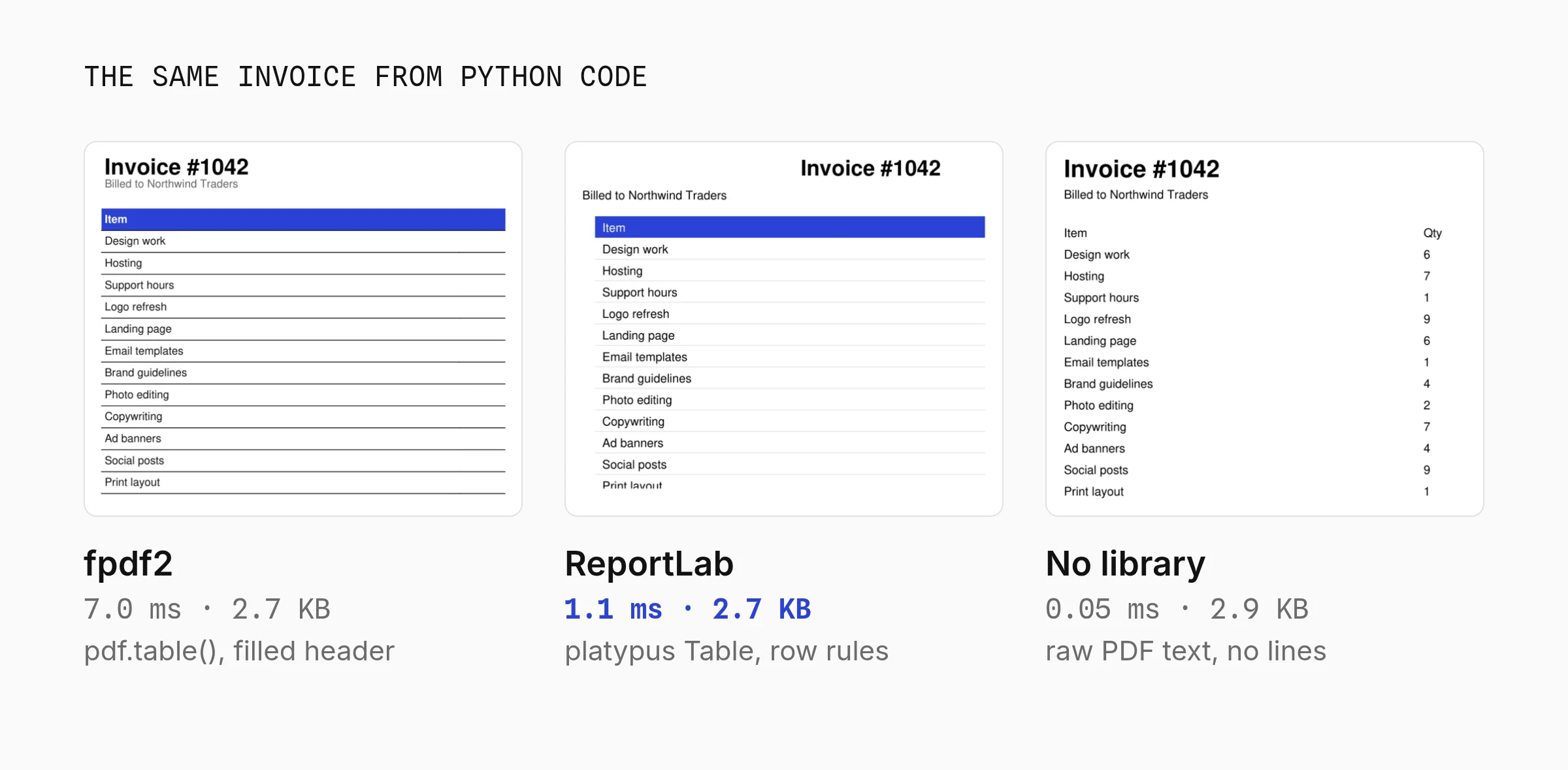 The same Northwind Traders invoice built in Python code: fpdf2 with a filled blue header row and black row rules in 7.0 ms, ReportLab with a centered title and light row rules in 1.1 ms, and a no-library PDF with plain text columns in 0.05 ms