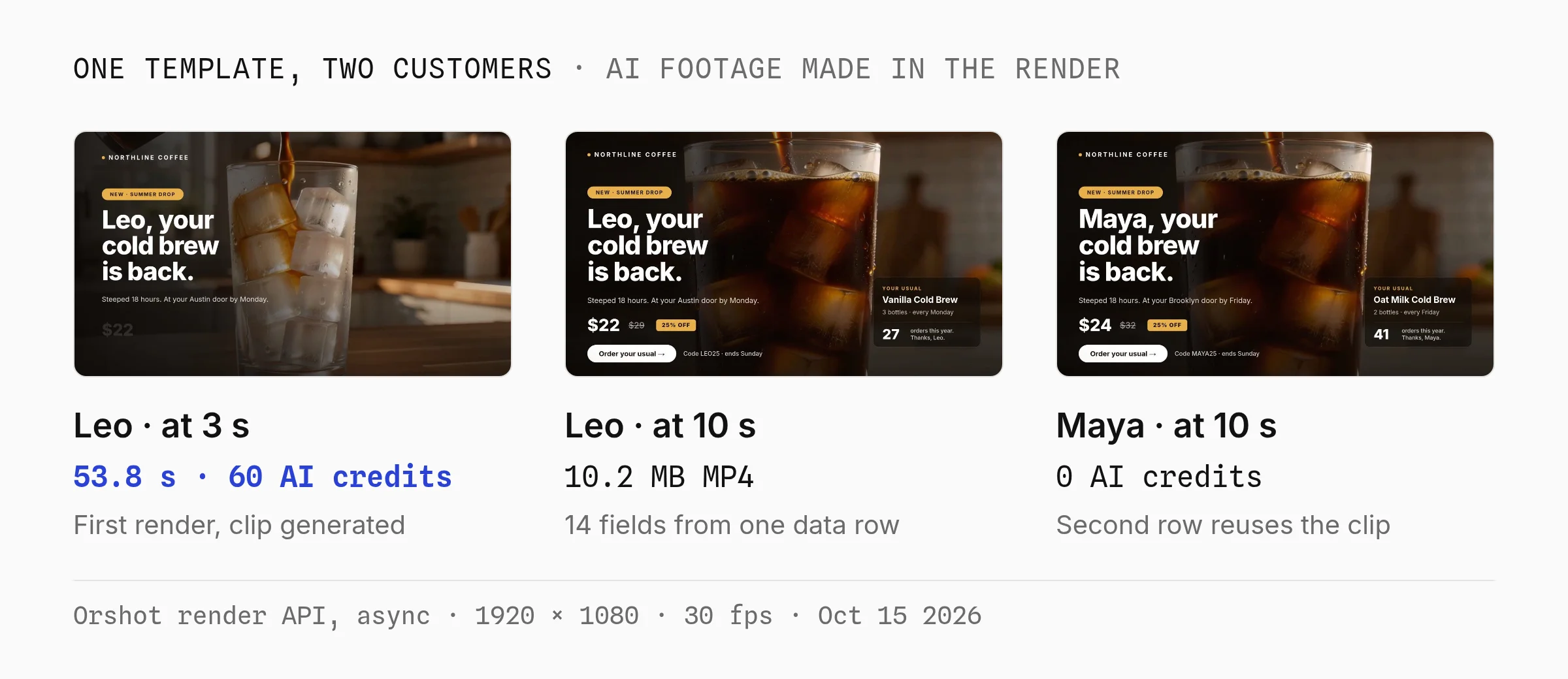 Two personalized cold brew ads from one Orshot template with AI footage: Leo's first render took 53.8 s and 60 AI credits, and Maya's reused the cached clip for 0 AI credits