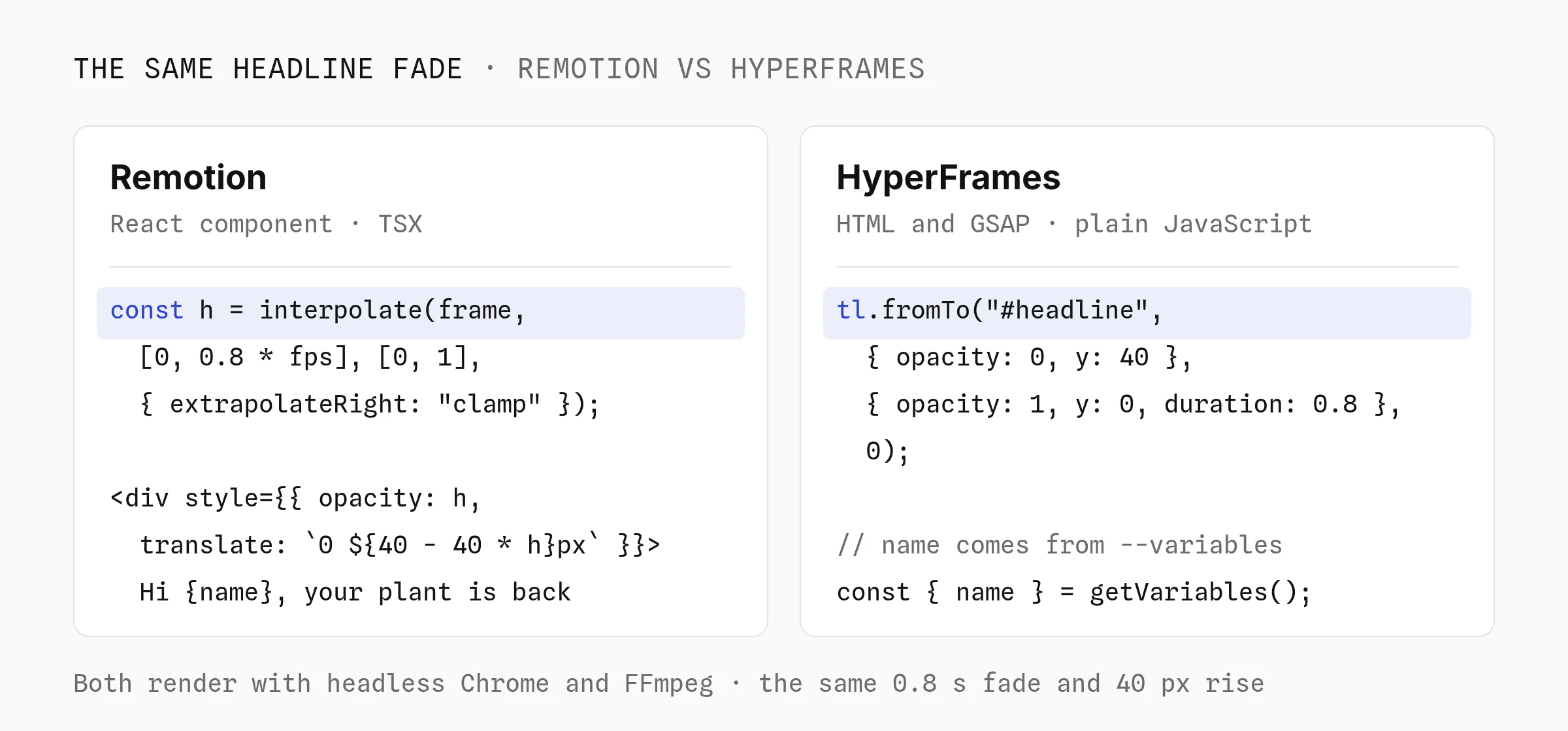 The same headline fade in Remotion, with interpolate inside a React component, and in HyperFrames, with a GSAP timeline in plain JavaScript