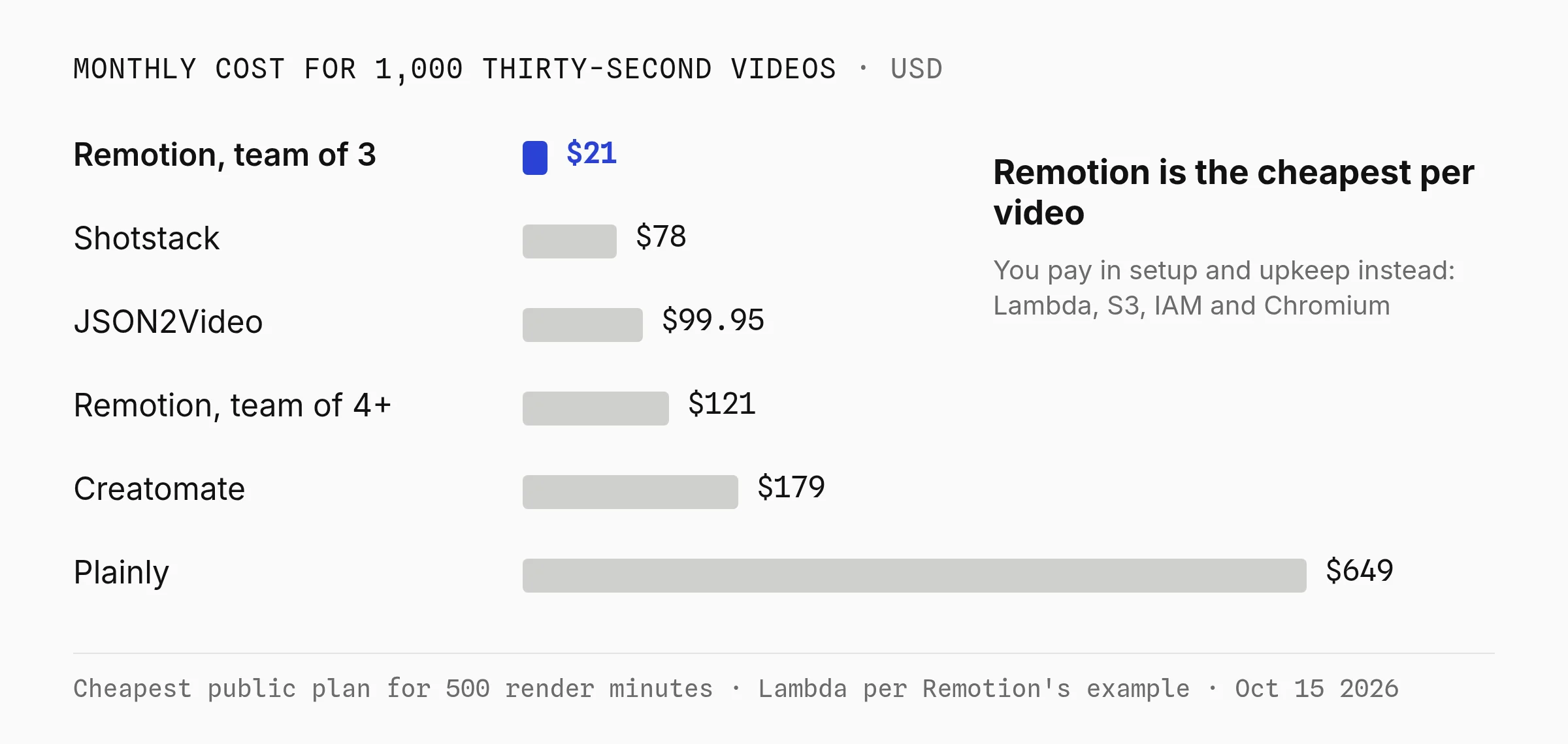 Monthly cost for 1,000 thirty-second videos: Remotion for a team of 3 at $21, Shotstack $78, JSON2Video $99.95, Remotion for 4+ people $121, Creatomate $179 and Plainly $649