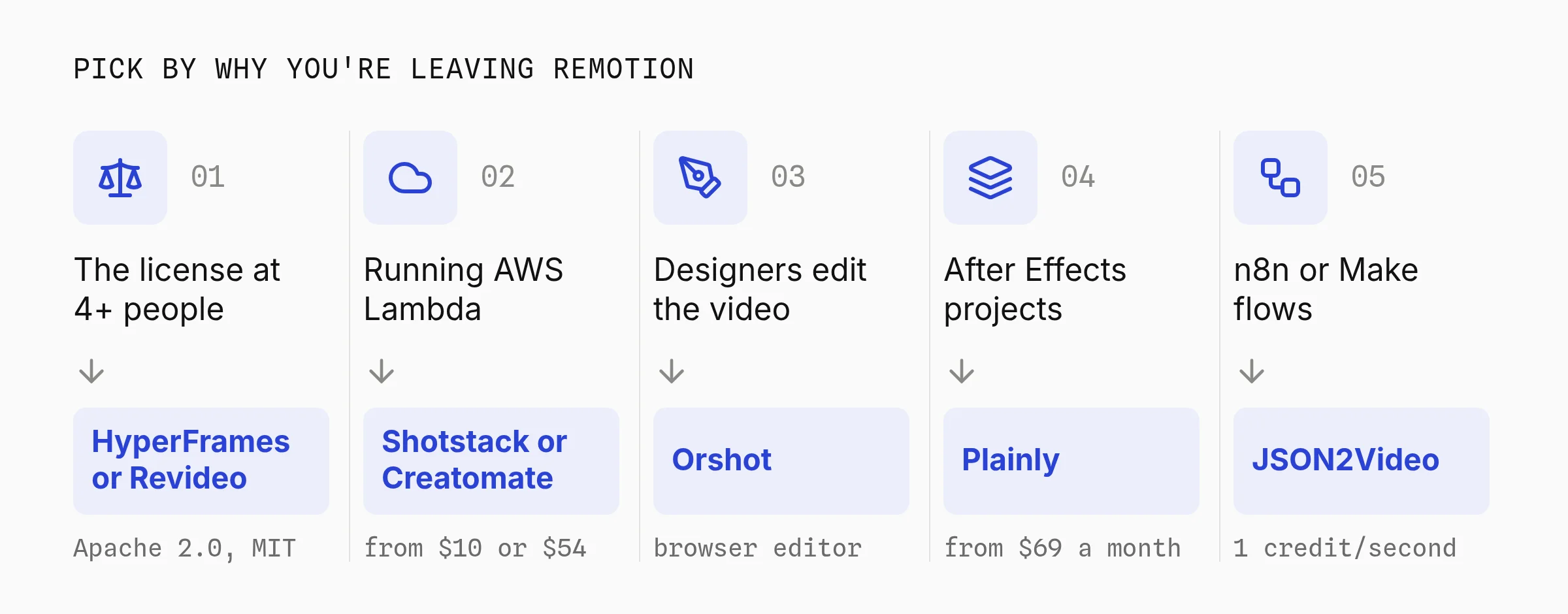 Picker for Remotion alternatives by reason for leaving: the license points to HyperFrames or Revideo, AWS Lambda to Shotstack or Creatomate, designers editing the video to Orshot, After Effects to Plainly, and n8n flows to JSON2Video