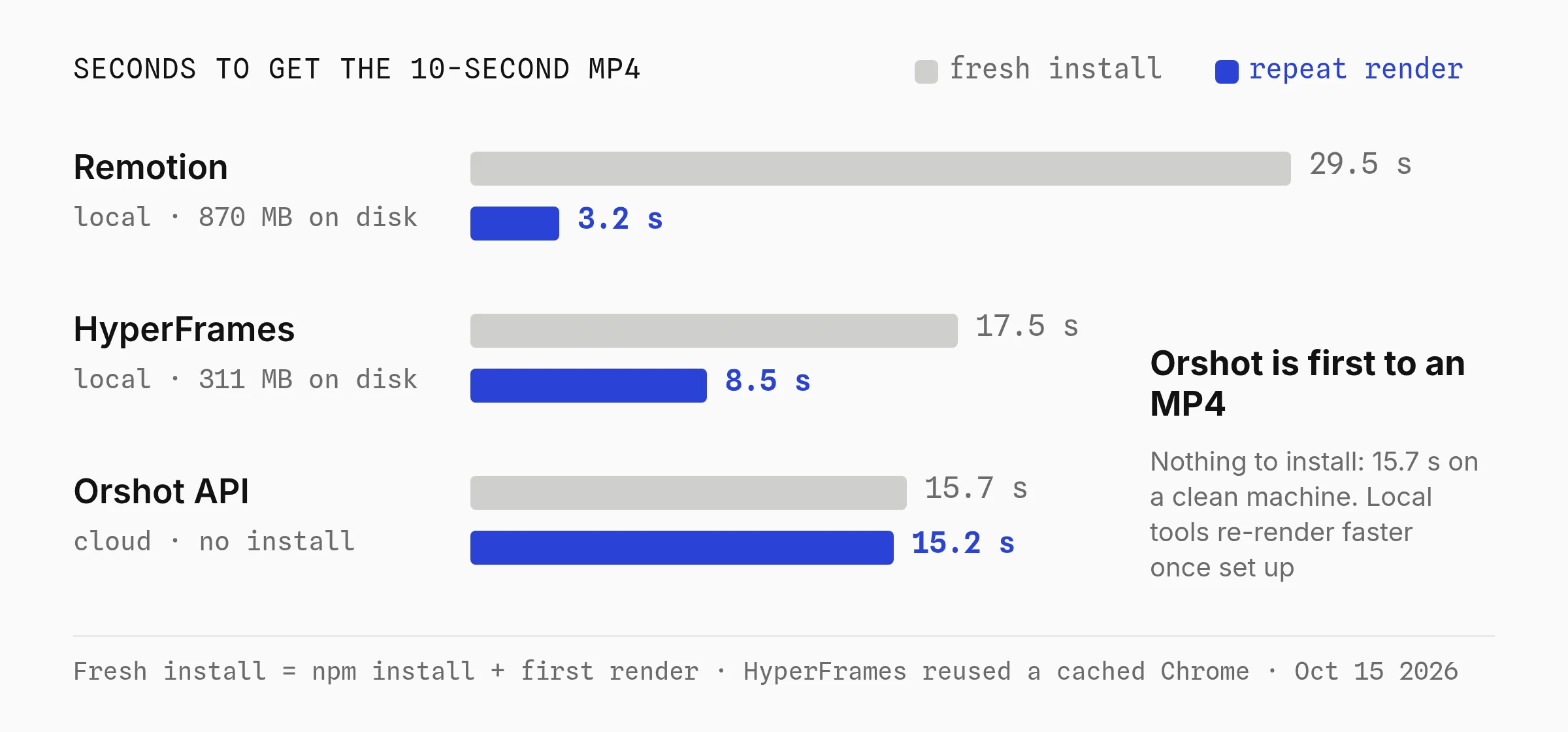 Seconds to the 10-second MP4: from a fresh install Orshot in the cloud took 15.7 s, HyperFrames 17.5 s and Remotion 29.5 s; on a repeat local render Remotion took 3.2 s and HyperFrames 8.5 s