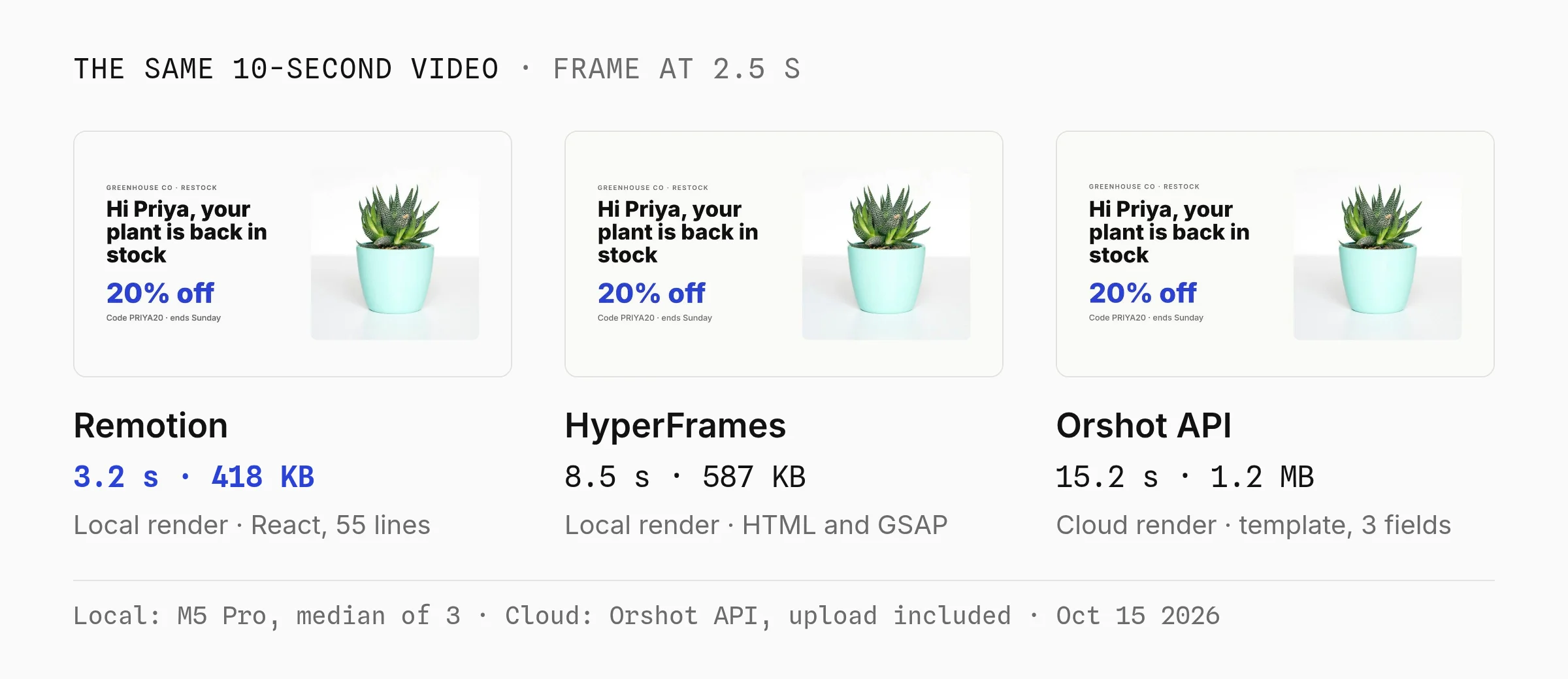 The same 10-second restock promo rendered locally with Remotion (3.2 s, 418 KB) and HyperFrames (8.5 s, 587 KB) and in the cloud with the Orshot API (15.2 s, 1.2 MB), frame at 2.5 seconds