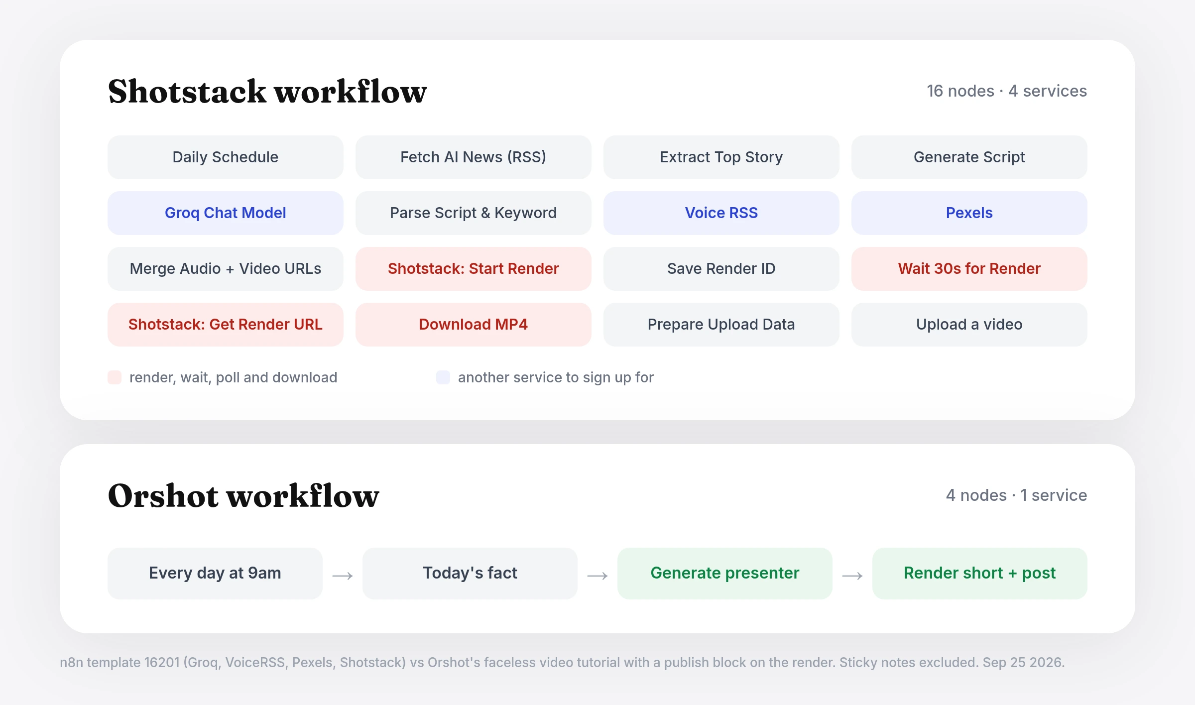 Shotstack n8n template 16201 with 16 nodes across 4 services, next to the Orshot faceless video workflow with 4 nodes and 1 service