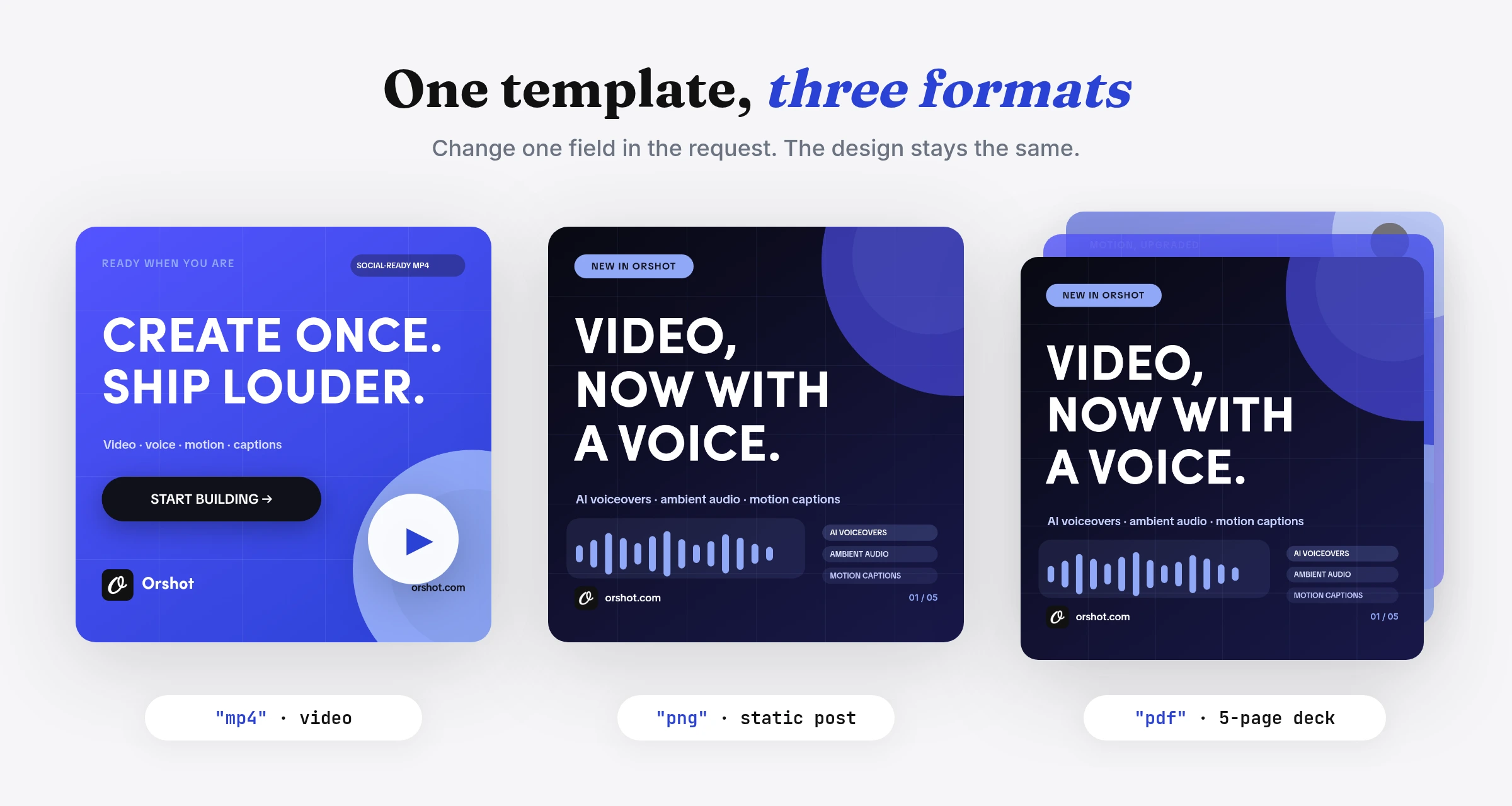 One Orshot template rendered three ways: as an MP4 video, a PNG post and a 5-page PDF