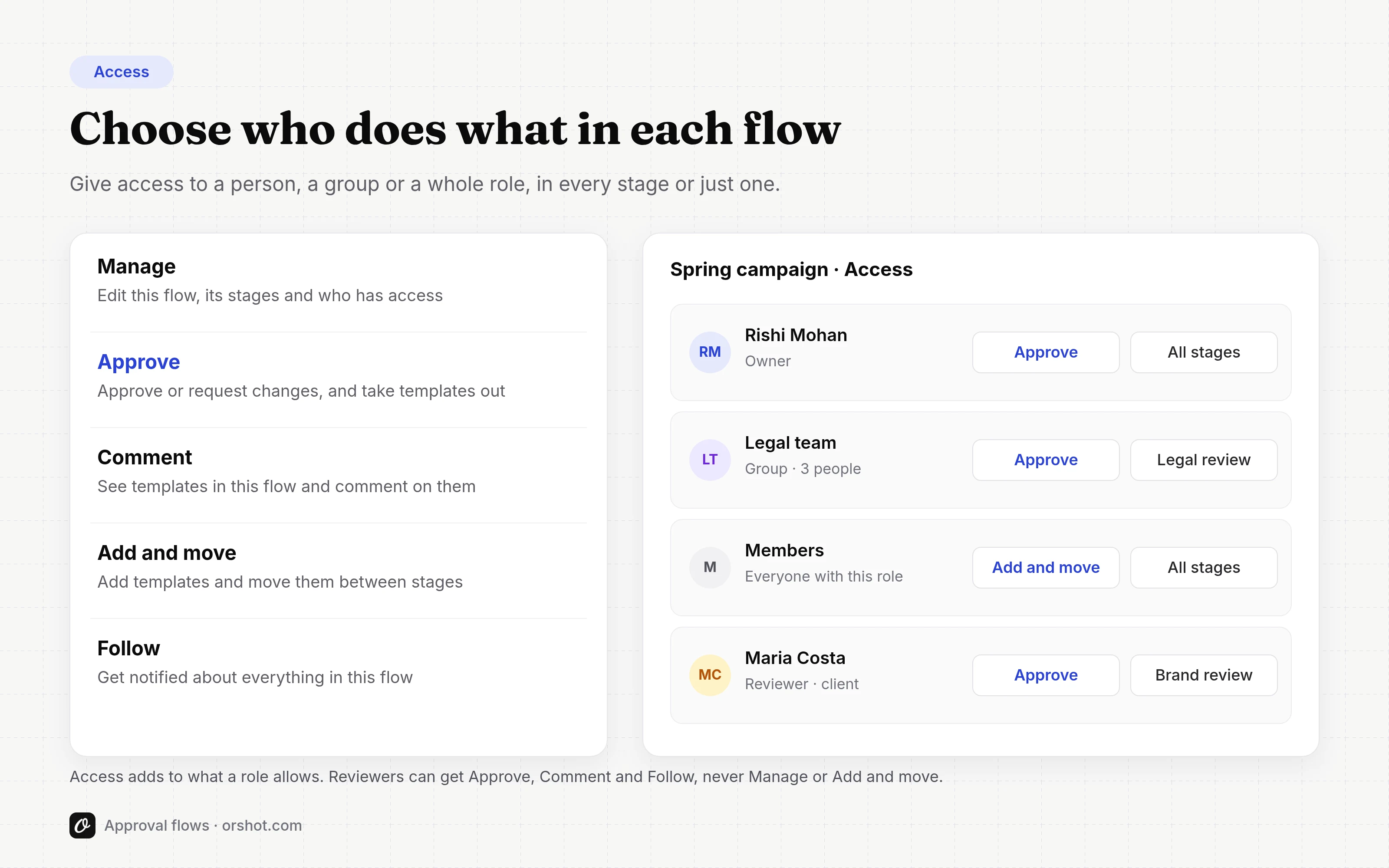 The five access levels, Manage, Approve, Comment, Add and move and Follow, next to an example flow giving access to a person, a group, a role and a client