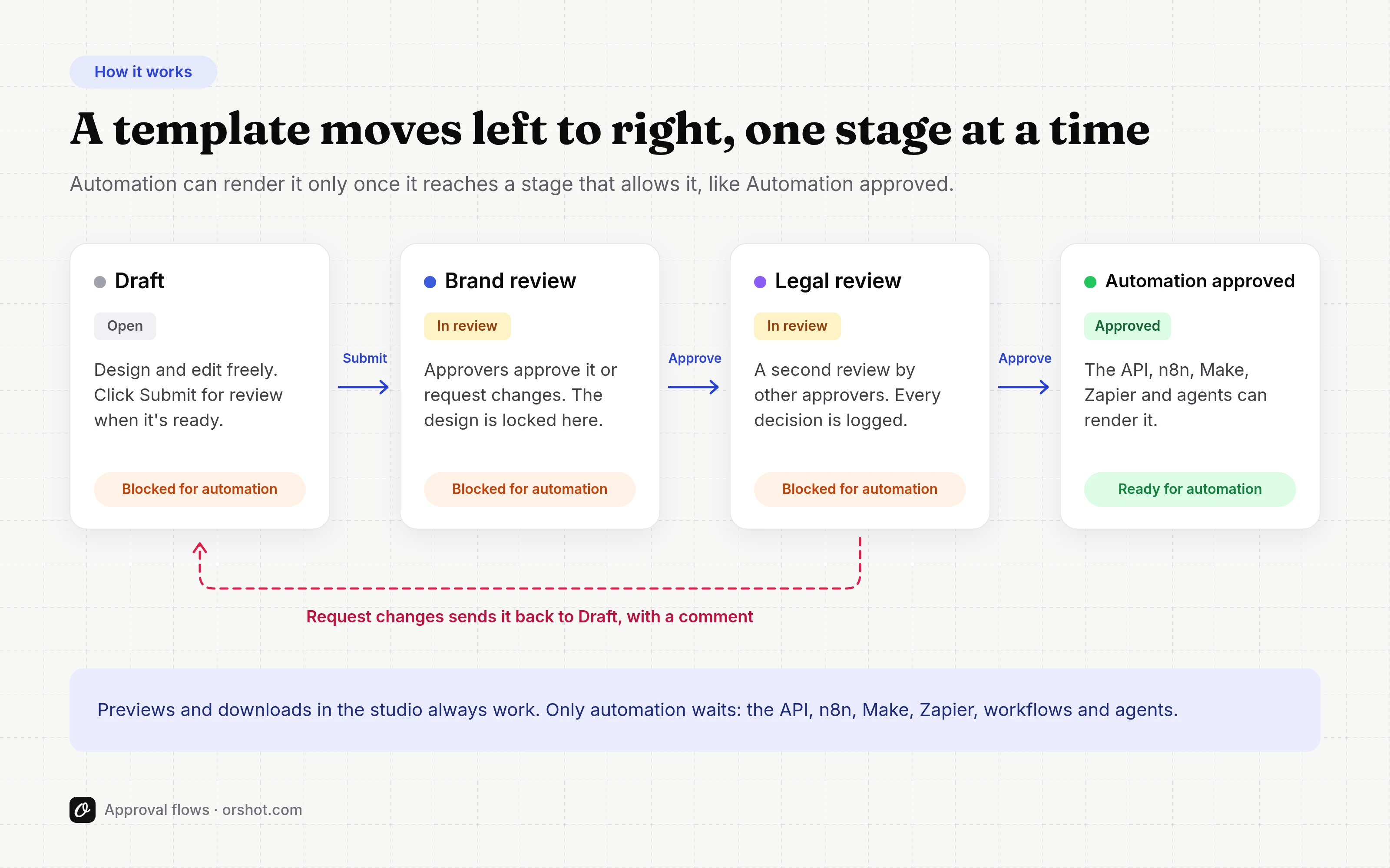 How an approval flow works: a template moves from Draft through Brand review and Legal review to Automation approved, and Request changes sends it back to Draft