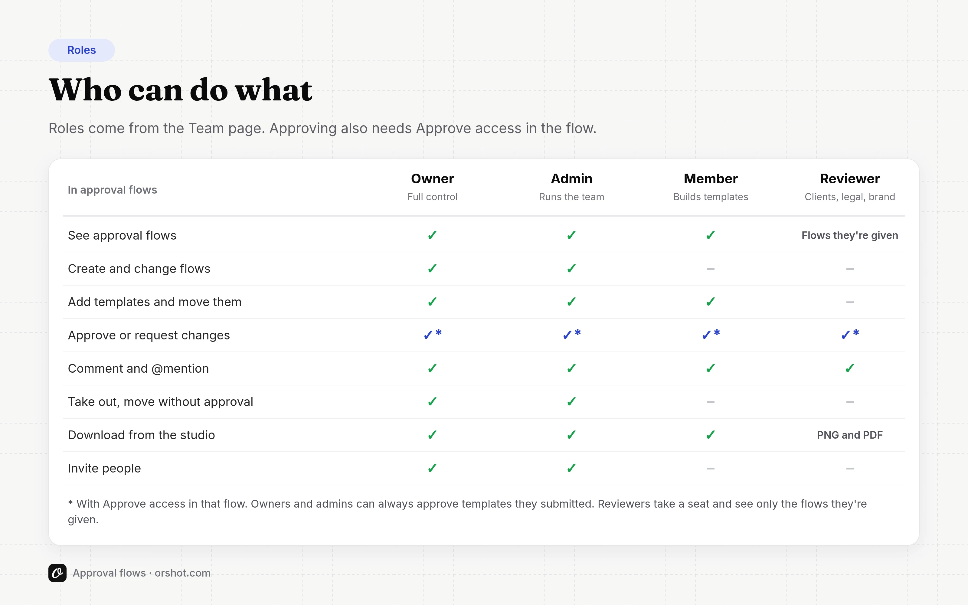Who can do what: Owner, Admin, Member and Reviewer compared across seeing flows, changing flows, moving templates, approving, commenting, downloading and inviting