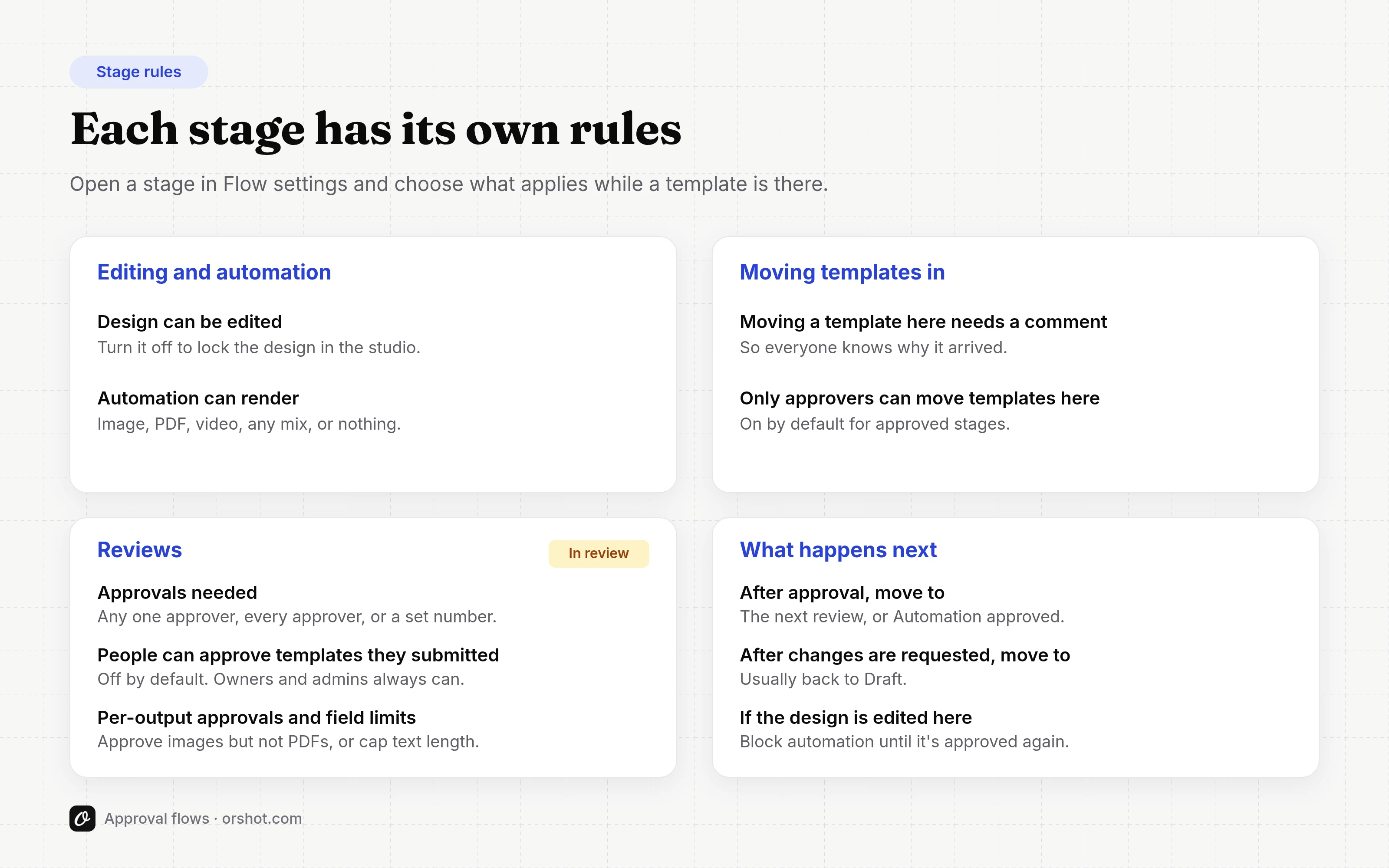 Stage rules grouped by what they control: editing and automation, moving templates in, reviews, and what happens next