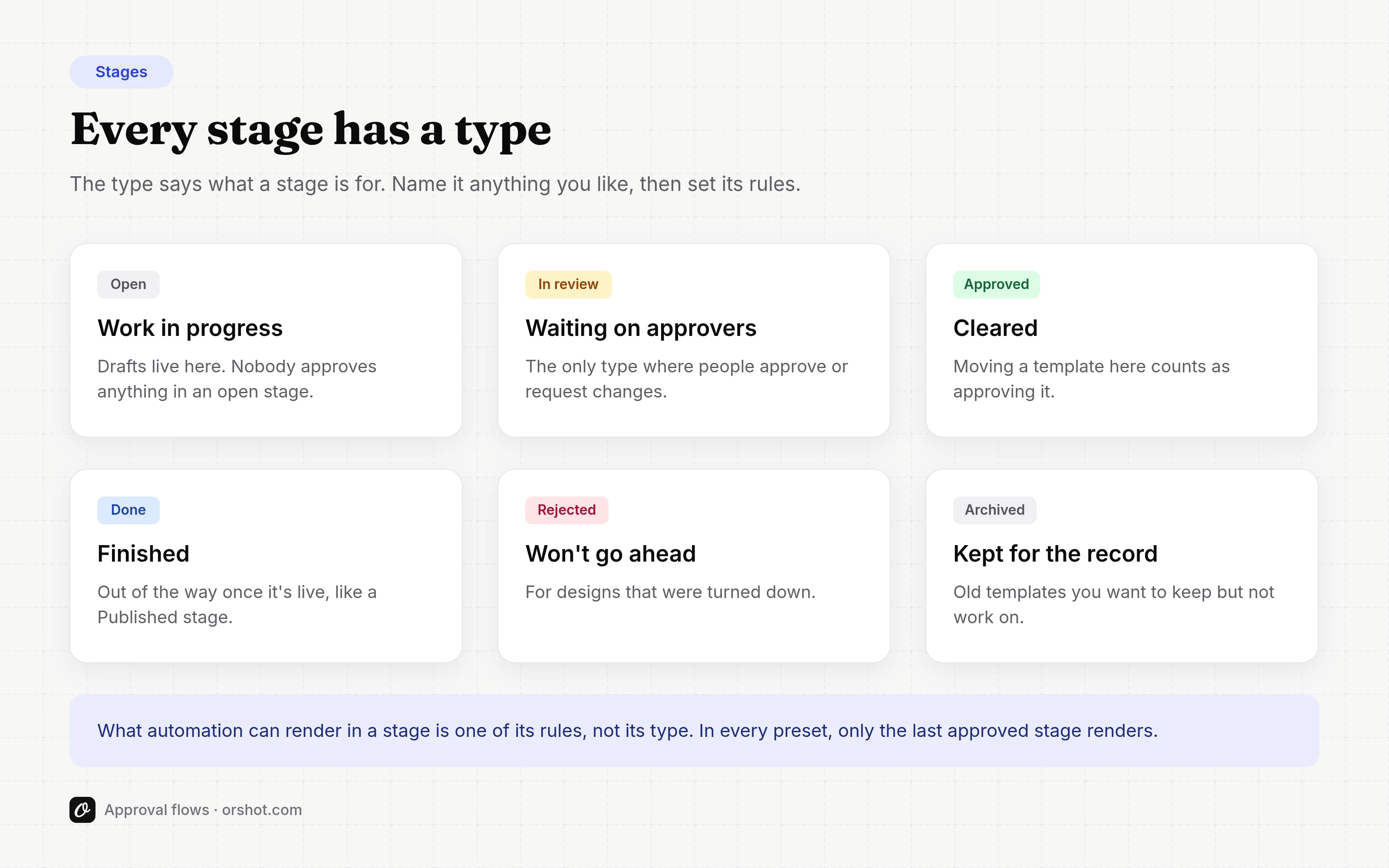 The six stage types: Open, In review, Approved, Done, Rejected and Archived, with what each one is for
