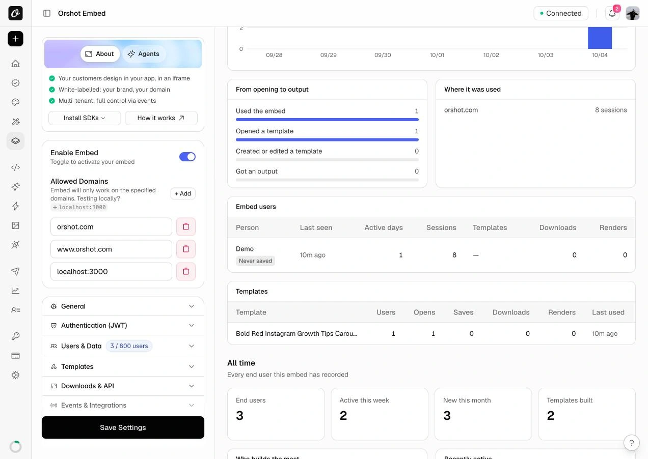 Lower part of the Analytics tab: the steps from opening to output, the sites the embed was used on, the embed users table and the templates table
