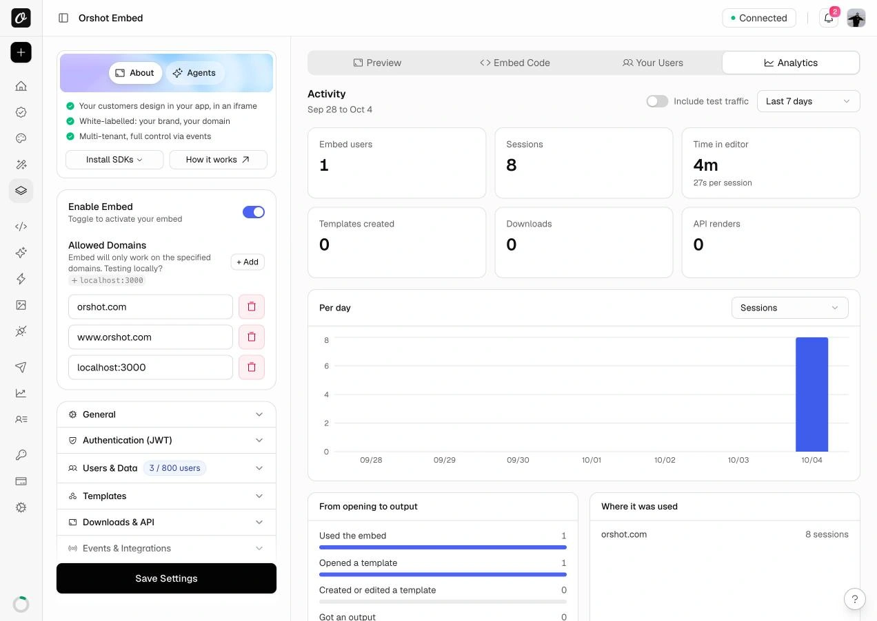 The Analytics tab: period menu, summary cards for embed users, sessions, time in editor, templates created, downloads and API renders, and the per-day chart